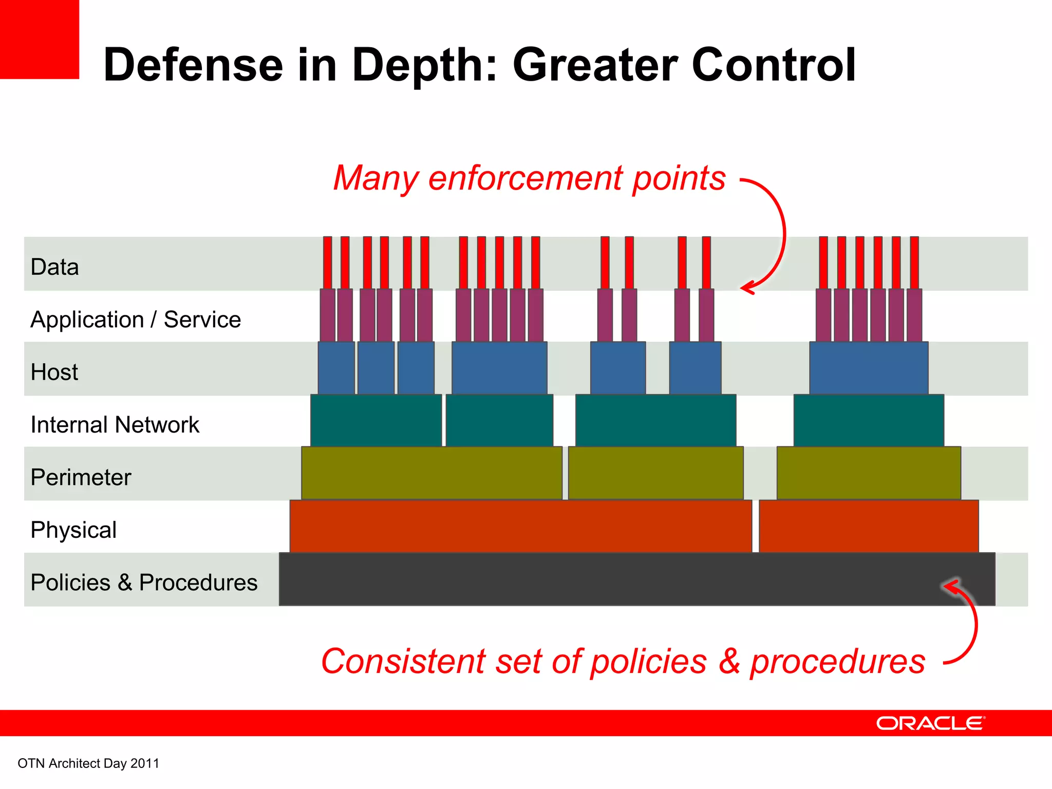 Defense in Depth: Greater Control

                         Many enforcement points

 Data

 Application / Service

 Host

 Internal Network

 Perimeter

 Physical

 Policies & Procedures


                         Consistent set of policies & procedures

OTN Architect Day 2011
 