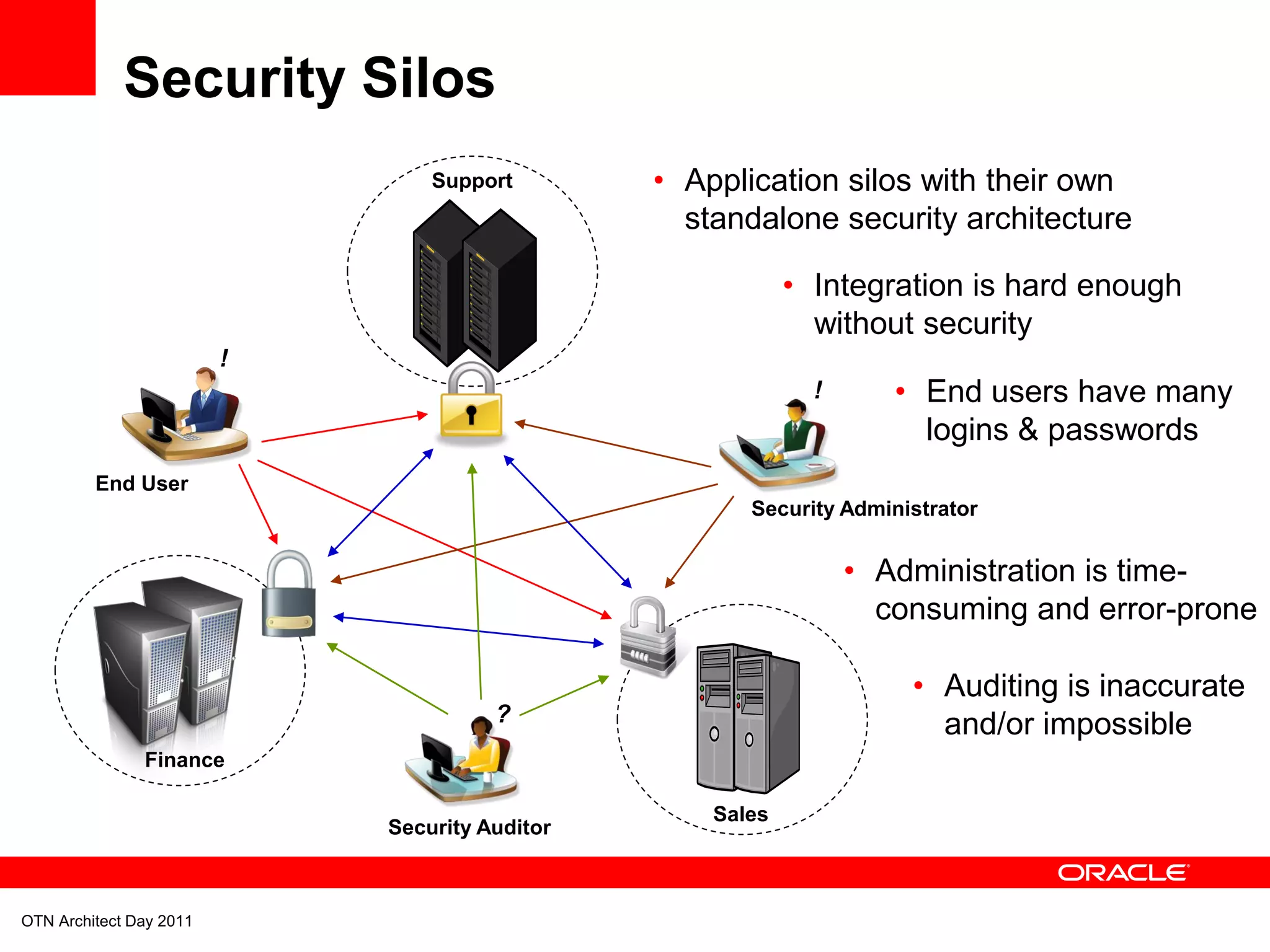 Security Silos
                                 Support        • Application silos with their own
                                                  standalone security architecture

                                                            • Integration is hard enough
                                                              without security
                         !
                                                              !      • End users have many
                                                                       logins & passwords
         End User
                                                       Security Administrator


                                                                  • Administration is time-
                                                                    consuming and error-prone

                                                                      • Auditing is inaccurate
                                       ?                                and/or impossible
               Finance

                                                    Sales
                             Security Auditor



OTN Architect Day 2011
 