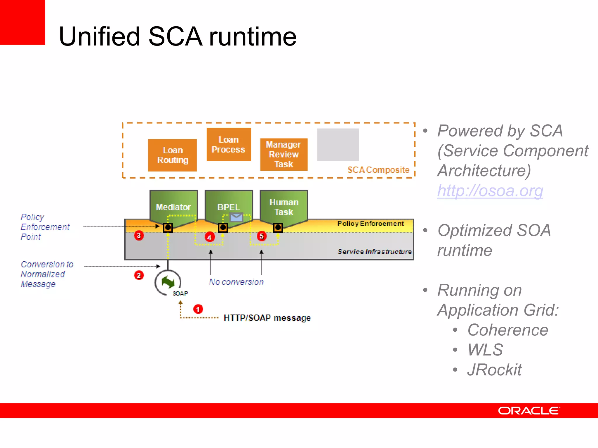Unified SCA runtime


                      • Powered by SCA
                        (Service Component
                        Architecture)
                        http://osoa.org

                      • Optimized SOA
                        runtime

                      • Running on
                        Application Grid:
                         • Coherence
                         • WLS
                         • JRockit
 