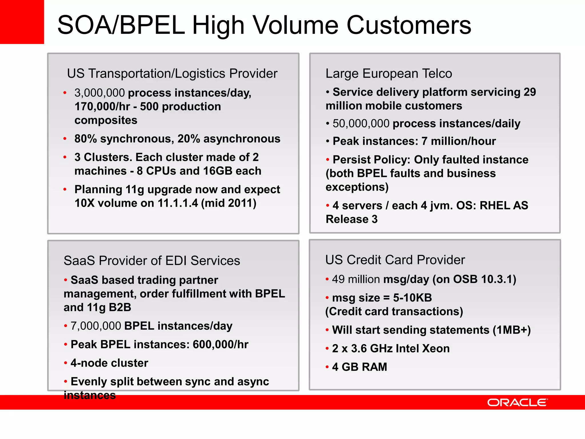 SOA/BPEL High Volume Customers
US Transportation/Logistics Provider      Large European Telco
• 3,000,000 process instances/day,        • Service delivery platform servicing 29
  170,000/hr - 500 production             million mobile customers
  composites                              • 50,000,000 process instances/daily
• 80% synchronous, 20% asynchronous       • Peak instances: 7 million/hour
• 3 Clusters. Each cluster made of 2      • Persist Policy: Only faulted instance
  machines - 8 CPUs and 16GB each         (both BPEL faults and business
• Planning 11g upgrade now and expect     exceptions)
  10X volume on 11.1.1.4 (mid 2011)       • 4 servers / each 4 jvm. OS: RHEL AS
                                          Release 3


SaaS Provider of EDI Services             US Credit Card Provider
• SaaS based trading partner              • 49 million msg/day (on OSB 10.3.1)
management, order fulfillment with BPEL   • msg size = 5-10KB
and 11g B2B                               (Credit card transactions)
• 7,000,000 BPEL instances/day            • Will start sending statements (1MB+)
• Peak BPEL instances: 600,000/hr         • 2 x 3.6 GHz Intel Xeon
• 4-node cluster                          • 4 GB RAM
• Evenly split between sync and async
instances
 