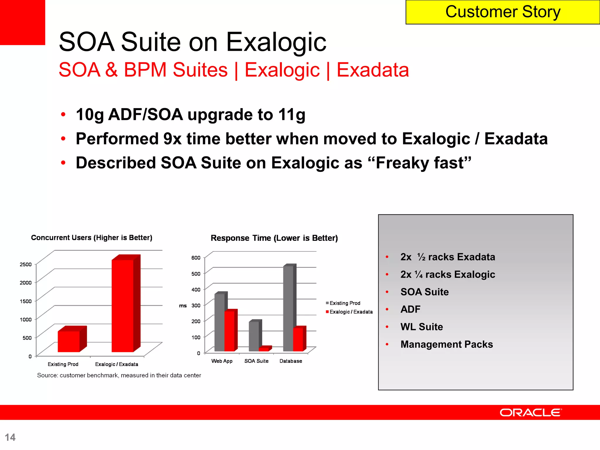 Customer Story

     SOA Suite on Exalogic
     SOA & BPM Suites | Exalogic | Exadata

     • 10g ADF/SOA upgrade to 11g
     • Performed 9x time better when moved to Exalogic / Exadata
     • Described SOA Suite on Exalogic as “Freaky fast”




                                            •   2x ½ racks Exadata
                                            •   2x ¼ racks Exalogic
                                            •   SOA Suite
                                            •   ADF
                                            •   WL Suite
                                            •   Management Packs




14
 