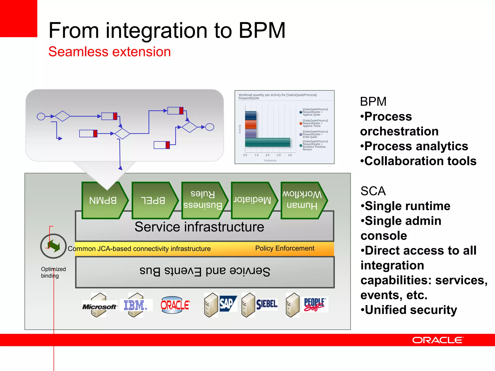 From integration to BPM
  Seamless extension


                                                                                    BPM
                                                                                    •Process
                                                                                    orchestration
                                                                                    •Process analytics
                                                                                    •Collaboration tools

                  BPMN            BPEL
                                                Rules
                                                           Mediator
                                                           Mediator
                                                                       Workflow
                                                                       Workflow     SCA
                                                                                    •Single runtime
                                               Business                Human

                                                                                    •Single admin
                                Service infrastructure
                                                                                    console
            Common JCA-based connectivity infrastructure       Policy Enforcement
                                                                                    •Direct access to all
Optimized
                                  Service and Events Bus                            integration
binding
                                                                                    capabilities: services,
                                                                                    events, etc.
                                                                                    •Unified security
 
