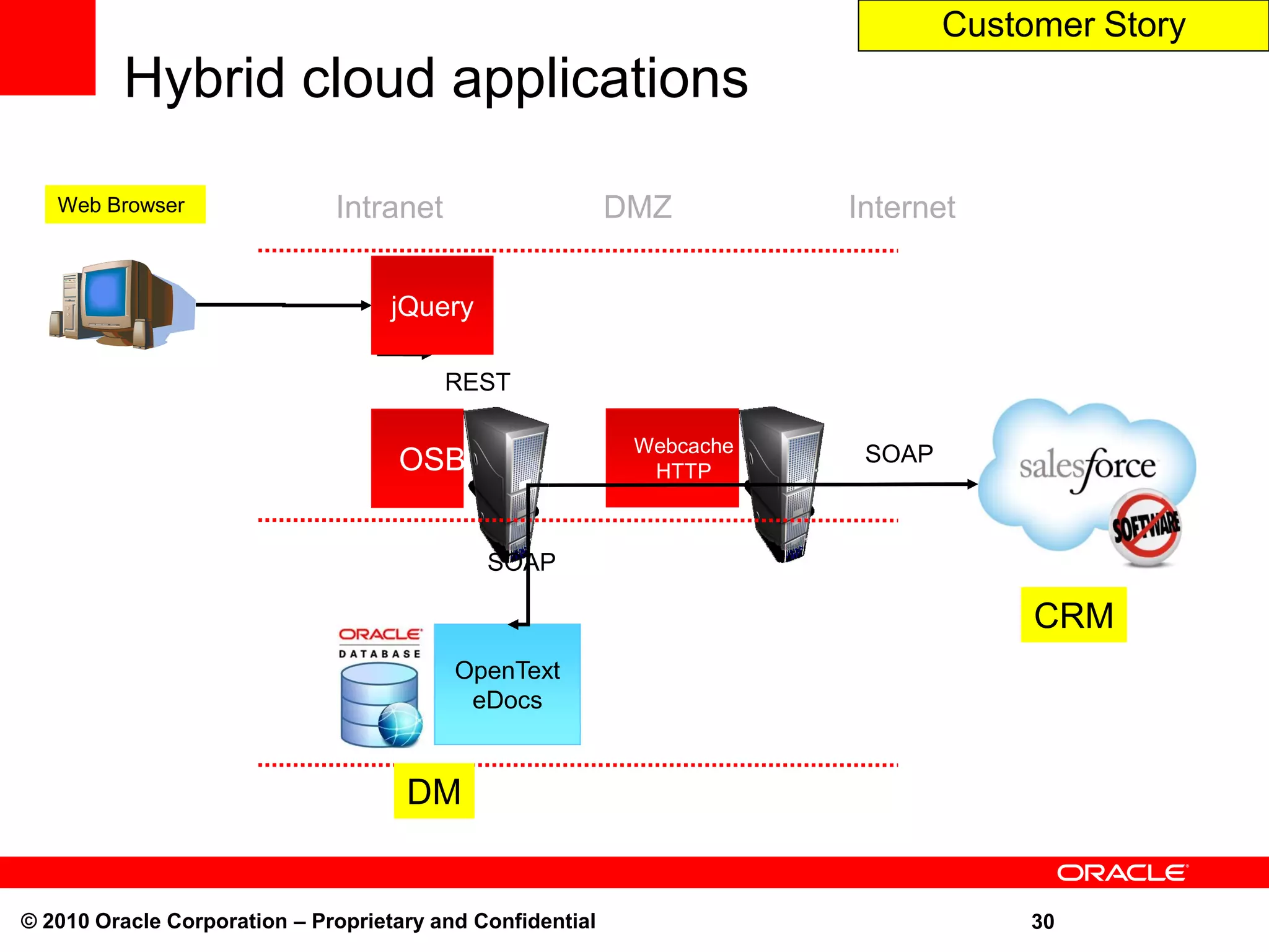 Customer Story
         Hybrid cloud applications

   Web Browser                Intranet                     DMZ         Internet


                                    jQuery

                                         REST

                                                            Webcache    SOAP
                                    OSB                      HTTP



                                             SOAP

                                                                                    CRM
                                          OpenText
                                           eDocs


                                     DM


© 2010 Oracle Corporation – Proprietary and Confidential                            30
 