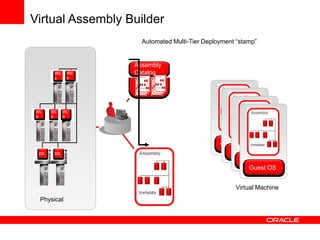 Virtual Assembly Builder
                    Automated Multi-Tier Deployment “stamp”


                  Assembly
       W...
