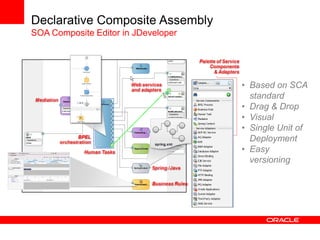 Declarative Composite Assembly
SOA Composite Editor in JDeveloper




                                     • Based on SCA
...