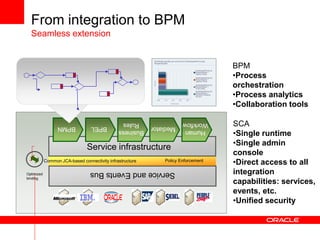 From integration to BPM
  Seamless extension


                                                                           ...