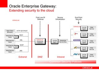Oracle Enterprise Gateway:
    Extending security to the cloud
                                First Line Of           Ser...