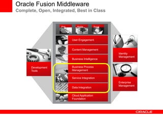 Oracle Fusion Middleware
Complete, Open, Integrated, Best in Class


                     Web       Mobile          Social...