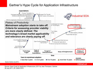 Gartner’s Hype Cycle for Application Infrastructure


                                                                    ...