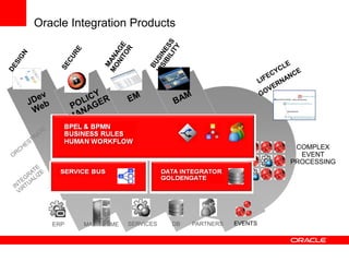 Oracle Integration Products




                                                          COMPLEX
                        ...