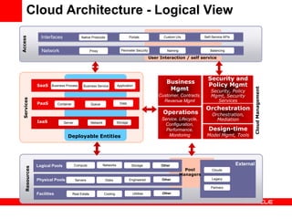 Oracle Cloud Reference Architecture | PDF