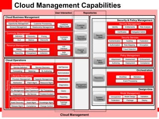 Oracle Cloud Reference Architecture | PDF