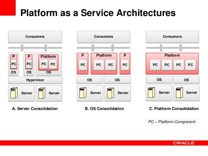 Oracle Cloud Reference Architecture