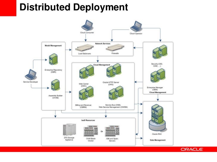 Oracle Cloud Reference Architecture