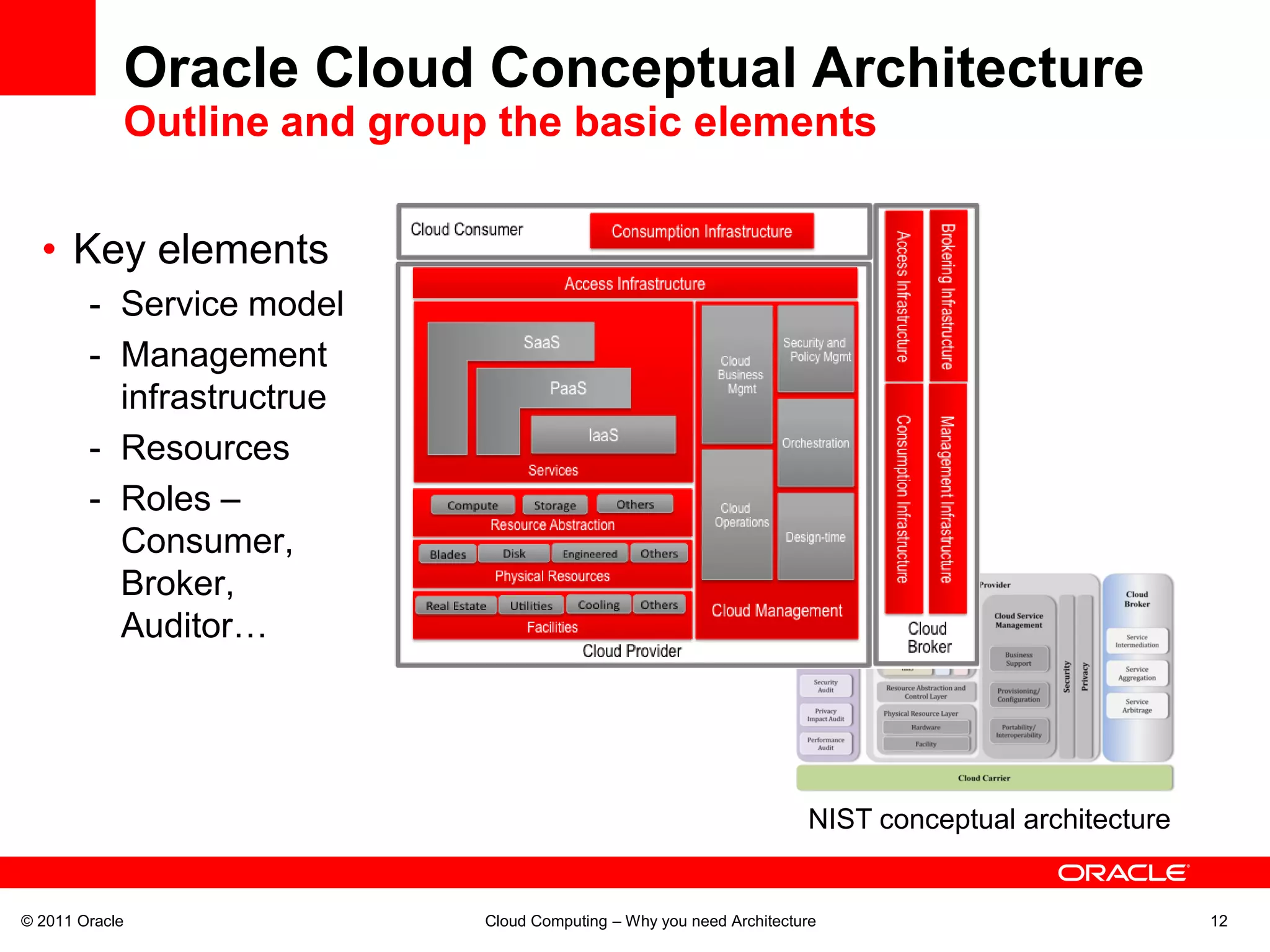 Oracle Cloud Conceptual Architecture
            Outline and group the basic elements


  • Key elements
        - Service model
        - Management
          infrastructrue
        - Resources
        - Roles –
          Consumer,
          Broker,
          Auditor…




                                                                      NIST conceptual architecture


© 2011 Oracle                Cloud Computing – Why you need Architecture                             12
 