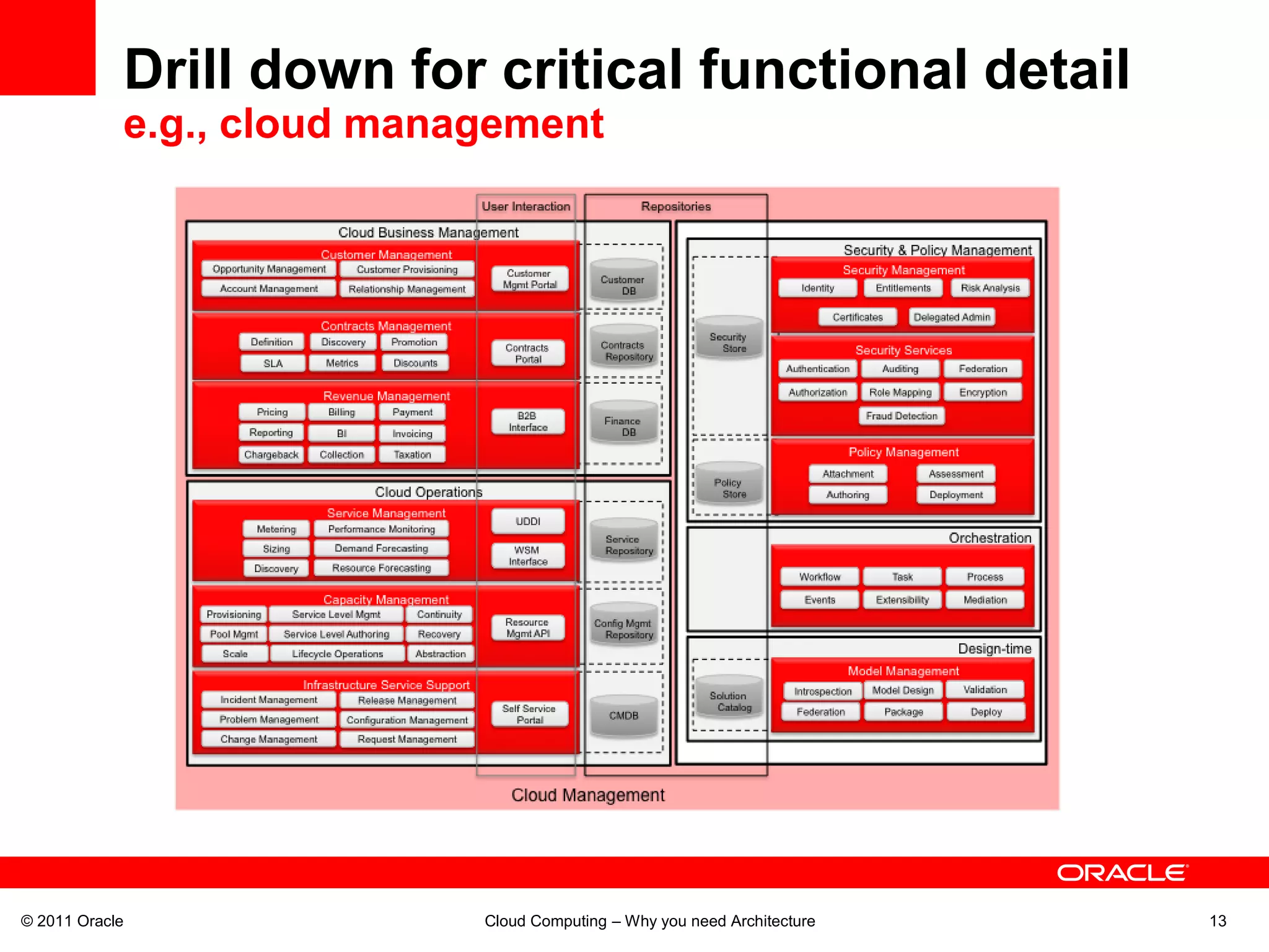 Drill down for critical functional detail
            e.g., cloud management




© 2011 Oracle               Cloud Computing – Why you need Architecture   13
 