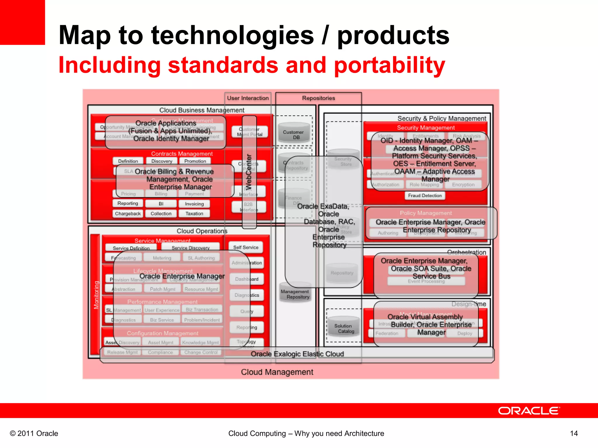 Map to technologies / products
            Including standards and portability




© 2011 Oracle              Cloud Computing – Why you need Architecture   14
 