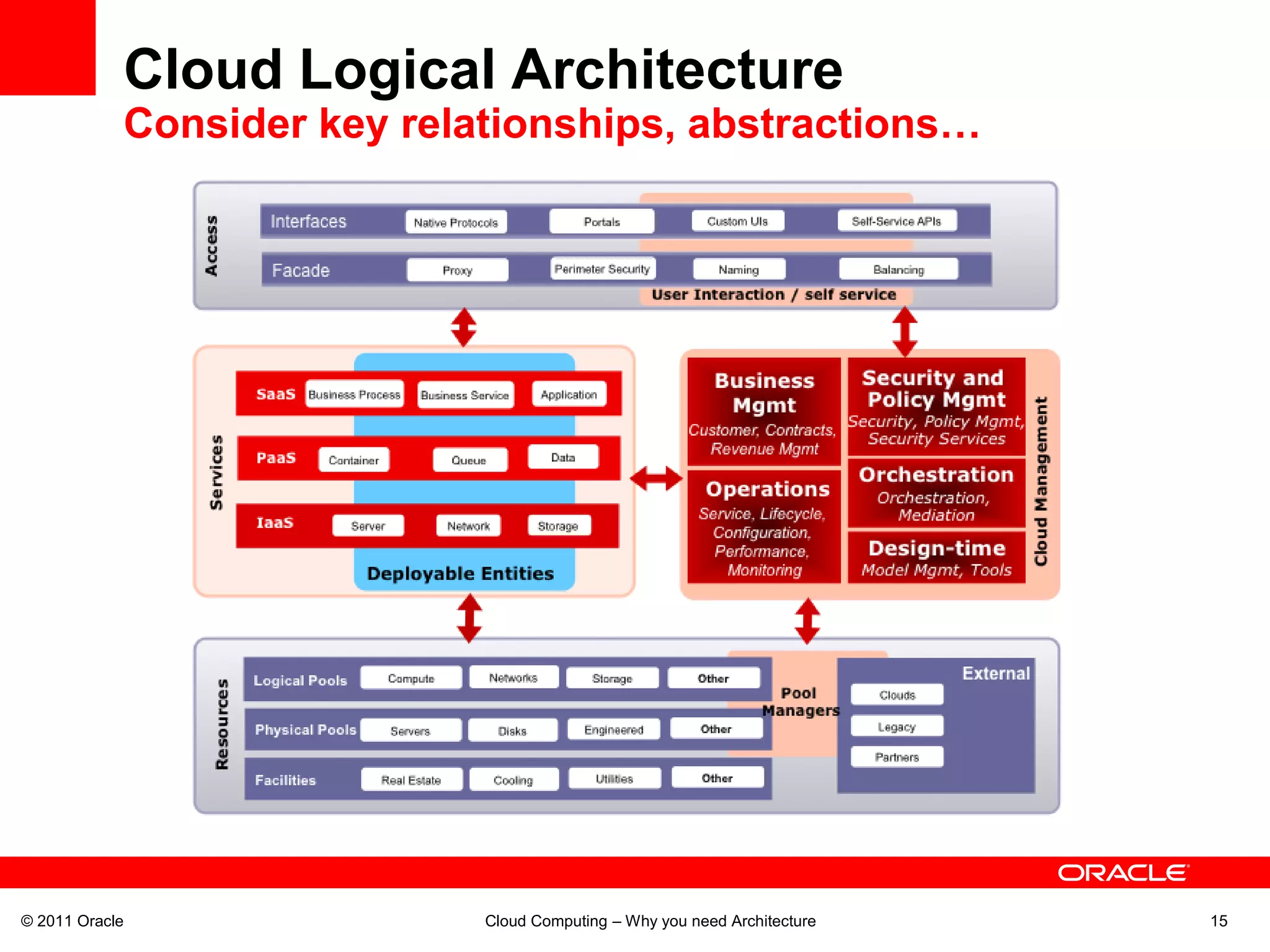 Cloud Logical Architecture
            Consider key relationships, abstractions…




© 2011 Oracle                Cloud Computing – Why you need Architecture   15
 