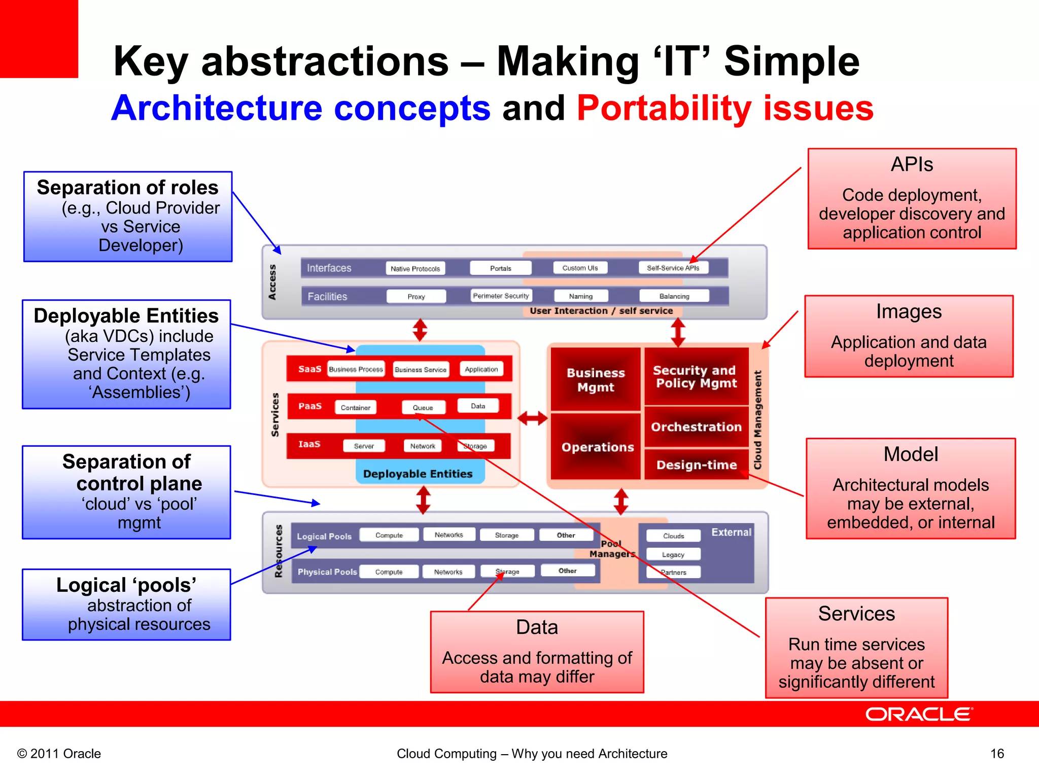 Key abstractions – Making ‘IT’ Simple
                Architecture concepts and Portability issues
                                                                                              APIs
  Separation of roles                                                                Code deployment,
      (e.g., Cloud Provider                                                        developer discovery and
            vs Service                                                                application control
           Developer)



  Deployable Entities                                                                       Images
       (aka VDCs) include                                                            Application and data
       Service Templates                                                                 deployment
        and Context (e.g.
          ‘Assemblies’)



      Separation of                                                                          Model
       control plane                                                                  Architectural models
         ‘cloud’ vs ‘pool’                                                             may be external,
              mgmt                                                                   embedded, or internal


     Logical ‘pools’
         abstraction of
       physical resources
                                                                                   Services
                                                  Data
                                                                               Run time services
                                       Access and formatting of                 may be absent or
                                           data may differ                    significantly different



© 2011 Oracle                   Cloud Computing – Why you need Architecture                                 16
 
