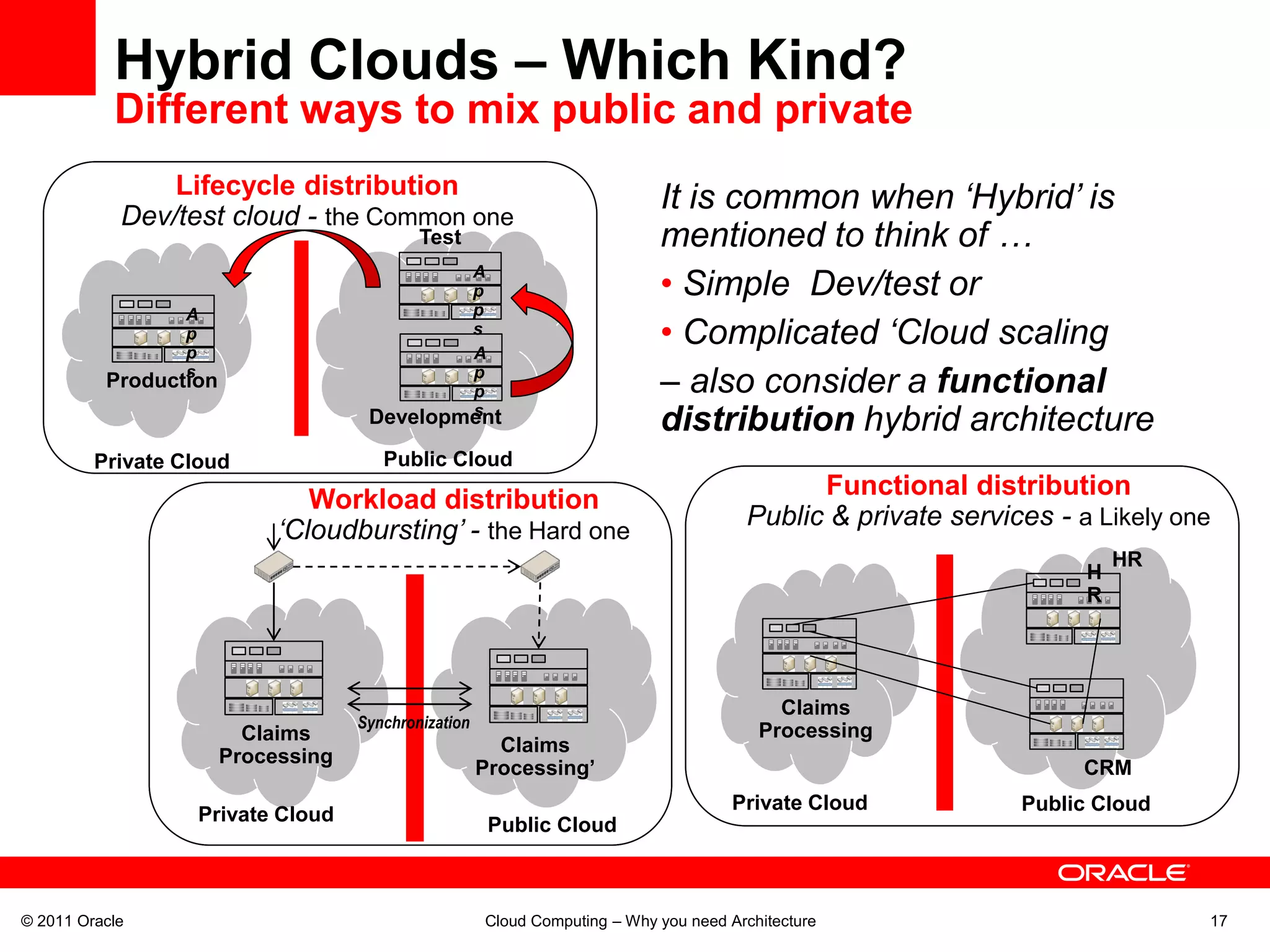 Hybrid Clouds – Which Kind?
           Different ways to mix public and private
                Lifecycle distribution                                      It is common when ‘Hybrid’ is
            Dev/test cloud - the Common one
                                            Test                            mentioned to think of …
                                             A
                                             p                              • Simple Dev/test or
                 A                           p
                 p
                 p
                                             s
                                             A
                                                                            • Complicated ‘Cloud scaling
                 s
          Production                         p
                                             p                              – also consider a functional
                                             s
                                     Development                            distribution hybrid architecture
         Private Cloud                 Public Cloud

                               Workload distribution                                         Functional distribution
                            ‘Cloudbursting’ - the Hard one                             Public & private services - a Likely one
                                                                                                                        HR
                                                                                                                    H
                                                                                                                    R




                                                                                           Claims
                                    Synchronization
                         Claims                                                          Processing
                                                        Claims
                       Processing
                                                      Processing’                                                   CRM
                                                                                      Private Cloud           Public Cloud
                  Private Cloud                        Public Cloud



© 2011 Oracle                                         Cloud Computing – Why you need Architecture                             17
 