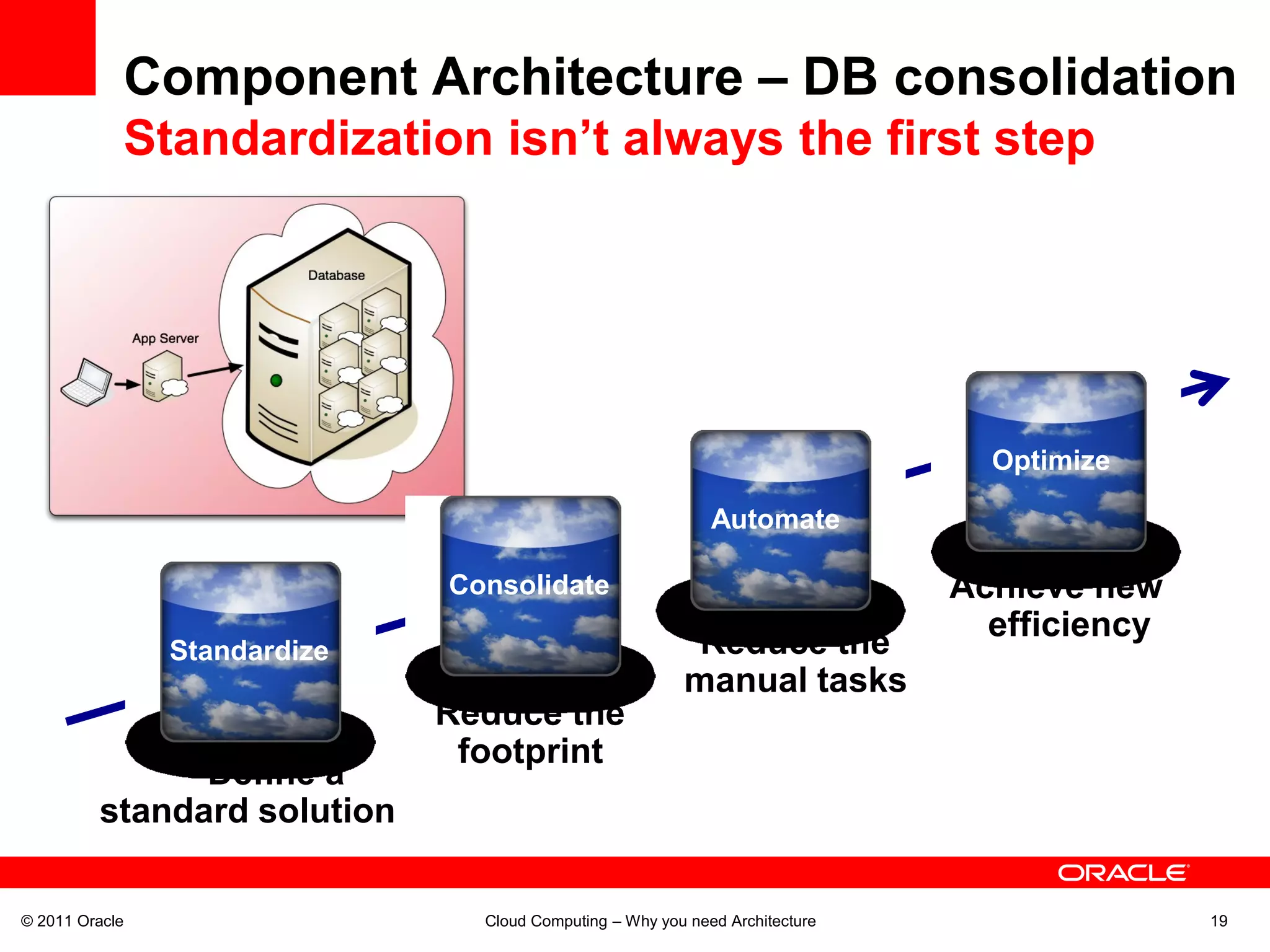 Component Architecture – DB consolidation
            Standardization isn’t always the first step




                                                                                Optimize

                                                             Automate

                              Consolidate                                     Achieve new
                                                          Reduce the            efficiency
                Standardize
                                                         manual tasks
                              Reduce the
                               footprint
               Define a
         standard solution

© 2011 Oracle                   Cloud Computing – Why you need Architecture                  19
 