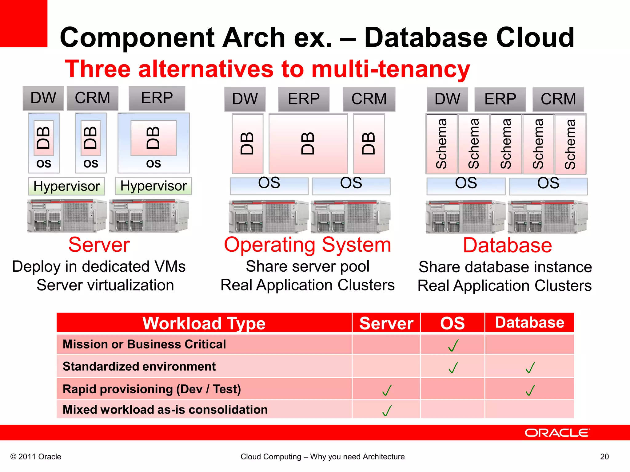 Component Arch ex. – Database Cloud
                Three alternatives to multi-tenancy
     DW           CRM        ERP               DW          ERP             CRM                 DW                ERP           CRM




                                                                                                        Schema
                                                                                               Schema



                                                                                                                  Schema

                                                                                                                           Schema

                                                                                                                                    Schema
     DB

                   DB


                              DB




                                               DB


                                                              DB


                                                                             DB




                                                                                                                    DB
      OS           OS         OS

     Hypervisor           Hypervisor                OS                  OS                              OS                   OS



                Server                     Operating System                                             Database
Deploy in dedicated VMs                       Share server pool                              Share database instance
   Server virtualization                   Real Application Clusters                         Real Application Clusters

                             Workload Type                                    Server             OS              Database
                Mission or Business Critical                                                     p
                Standardized environment                                                           p                       p
                Rapid provisioning (Dev / Test)                                    p                                       p
                Mixed workload as-is consolidation                                 p

© 2011 Oracle                                  Cloud Computing – Why you need Architecture                                                   20
 