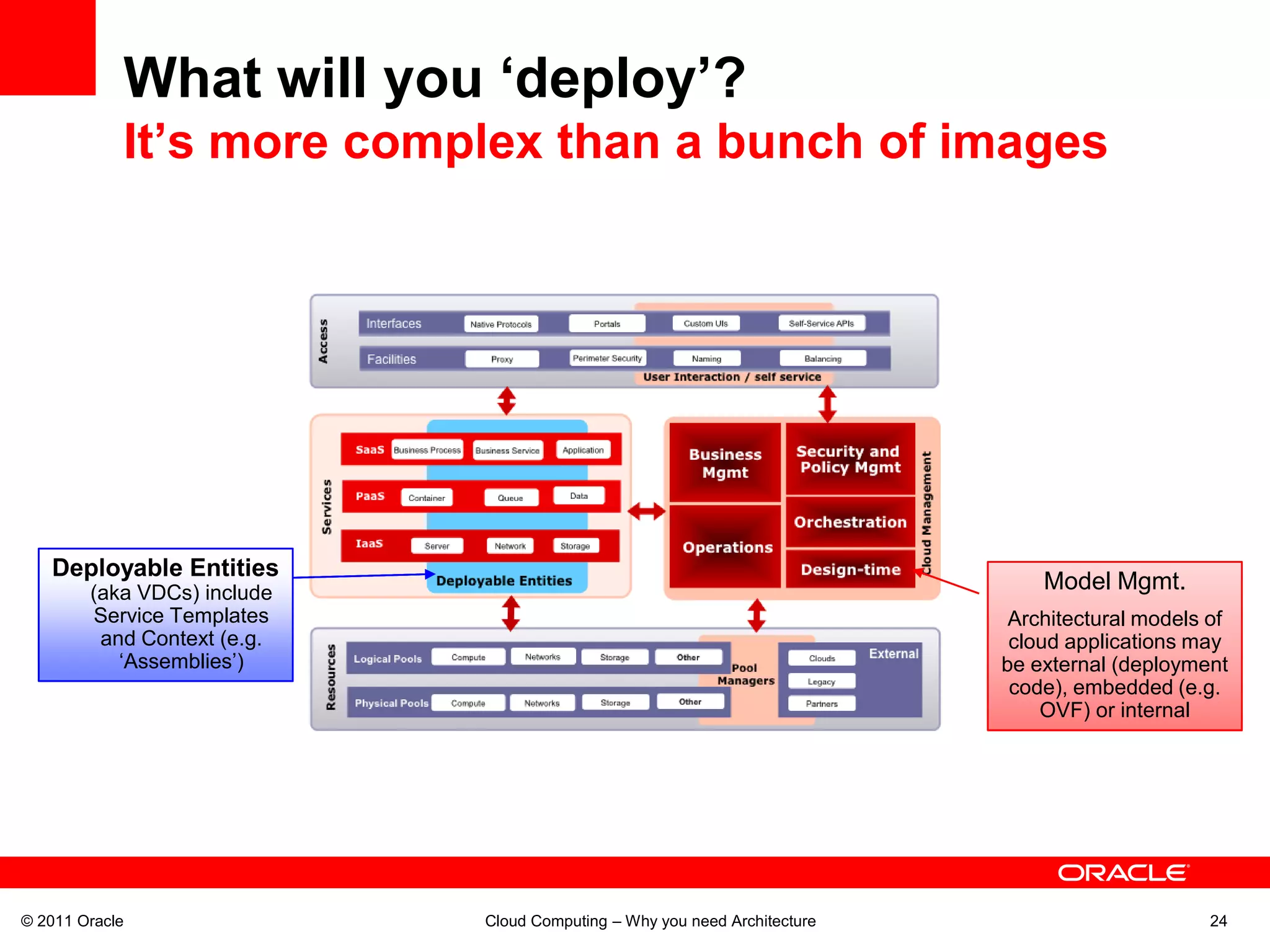 What will you ‘deploy’?
            It’s more complex than a bunch of images




   Deployable Entities
        (aka VDCs) include                                                     Model Mgmt.
        Service Templates                                                   Architectural models of
         and Context (e.g.                                                  cloud applications may
           ‘Assemblies’)                                                   be external (deployment
                                                                            code), embedded (e.g.
                                                                               OVF) or internal




© 2011 Oracle                Cloud Computing – Why you need Architecture                         24
 