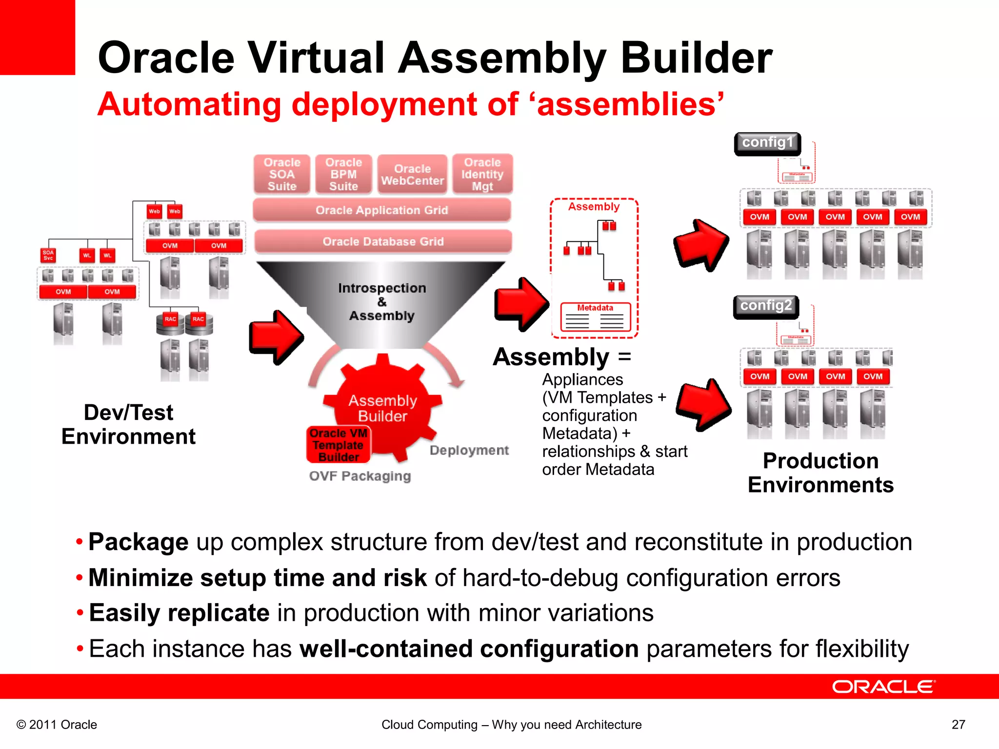 Oracle Virtual Assembly Builder
            Automating deployment of ‘assemblies’
                                                                                      config1




                                                                                      config2


                                                      Assembly =
                                                              Appliances
                                                              (VM Templates +
         Dev/Test                                             configuration
       Environment                                            Metadata) +
                                                              relationships & start
                                                              order Metadata           Production
                                                                                      Environments

         • Package up complex structure from dev/test and reconstitute in production
         • Minimize setup time and risk of hard-to-debug configuration errors
         • Easily replicate in production with minor variations
         • Each instance has well-contained configuration parameters for flexibility

© 2011 Oracle                       Cloud Computing – Why you need Architecture                      27
 