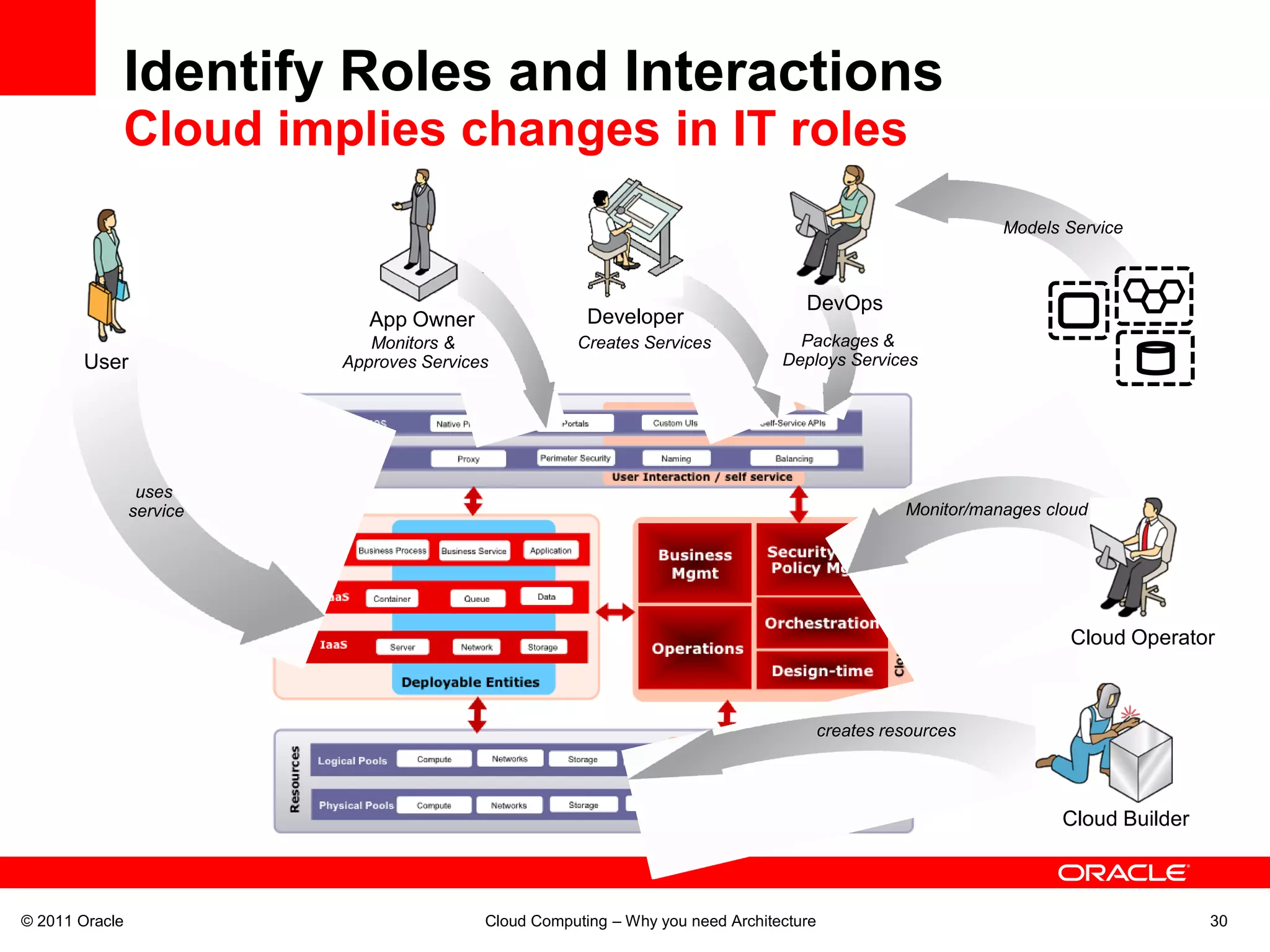 Identify Roles and Interactions
            Cloud implies changes in IT roles
                                                                                                             Models Service



                                                                                   DevOps
                             App Owner                 Developer
                             Monitors &              Creates Services             Packages &
       User               Approves Services                                     Deploys Services




                 uses
                service                                                                           Monitor/manages cloud




                                                                                                                     Cloud Operator



                                                                                        creates resources




                                                                                                                    Cloud Builder



© 2011 Oracle                             Cloud Computing – Why you need Architecture                                               30
 