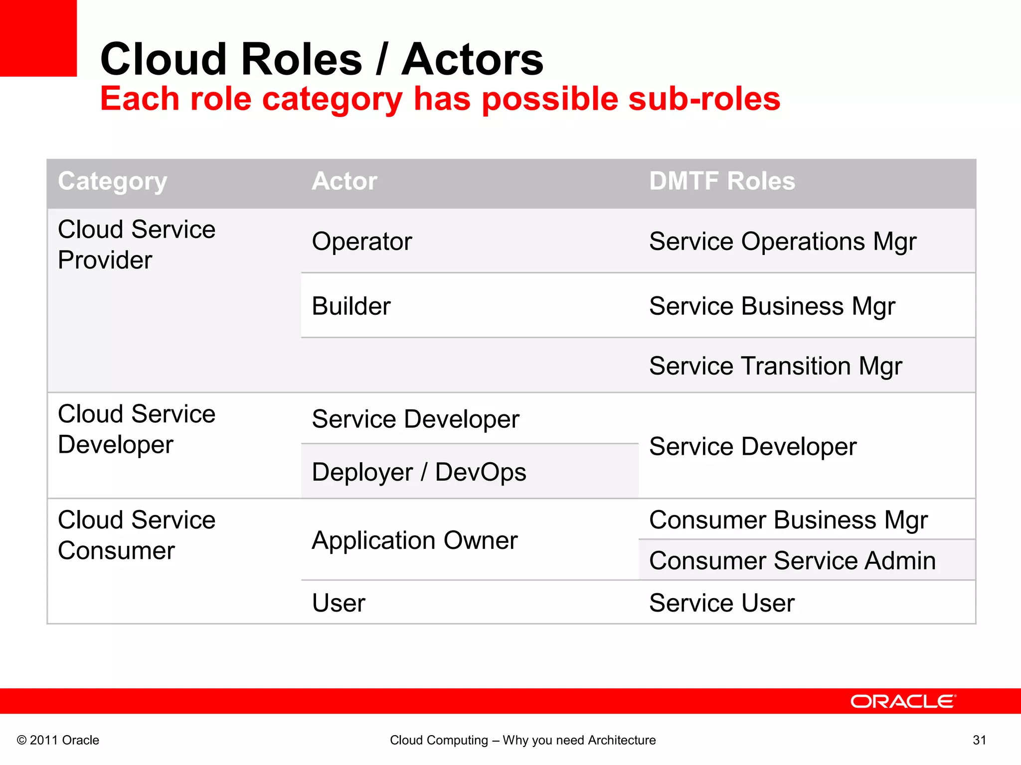 Cloud Roles / Actors
            Each role category has possible sub-roles

      Category          Actor                                            DMTF Roles
      Cloud Service     Operator                                         Service Operations Mgr
      Provider
                        Builder                                          Service Business Mgr

                                                                         Service Transition Mgr
      Cloud Service     Service Developer
      Developer                                                          Service Developer
                        Deployer / DevOps
      Cloud Service                                                      Consumer Business Mgr
      Consumer          Application Owner
                                                                         Consumer Service Admin
                        User                                             Service User




© 2011 Oracle                   Cloud Computing – Why you need Architecture                       31
 