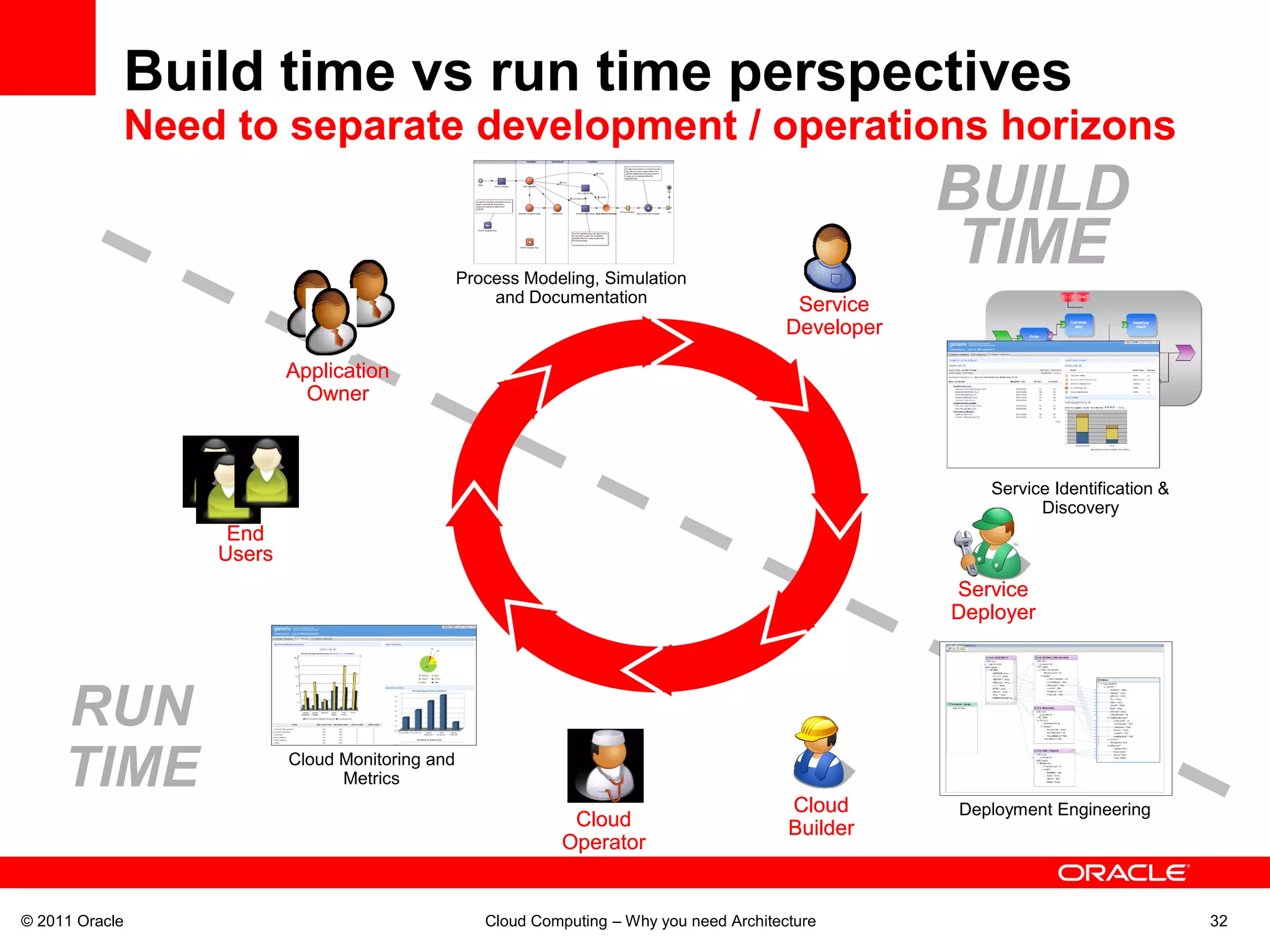 Build time vs run time perspectives
            Need to separate development / operations horizons
                                                                                                     BUILD
                                               Process Modeling, Simulation
                                                                                                     TIME
                                                   and Documentation                      Service
                                                                                         Developer

                        Application
                          Owner



                                                                                                        Service Identification &
                                                                                                              Discovery
                 End
                Users
                                                                                                     Service
                                                                                                     Deployer




     RUN
     TIME               Cloud Monitoring and
                              Metrics
                                                                                         Cloud       Deployment Engineering
                                                            Cloud                        Builder
                                                           Operator


© 2011 Oracle                                     Cloud Computing – Why you need Architecture                                      32
 