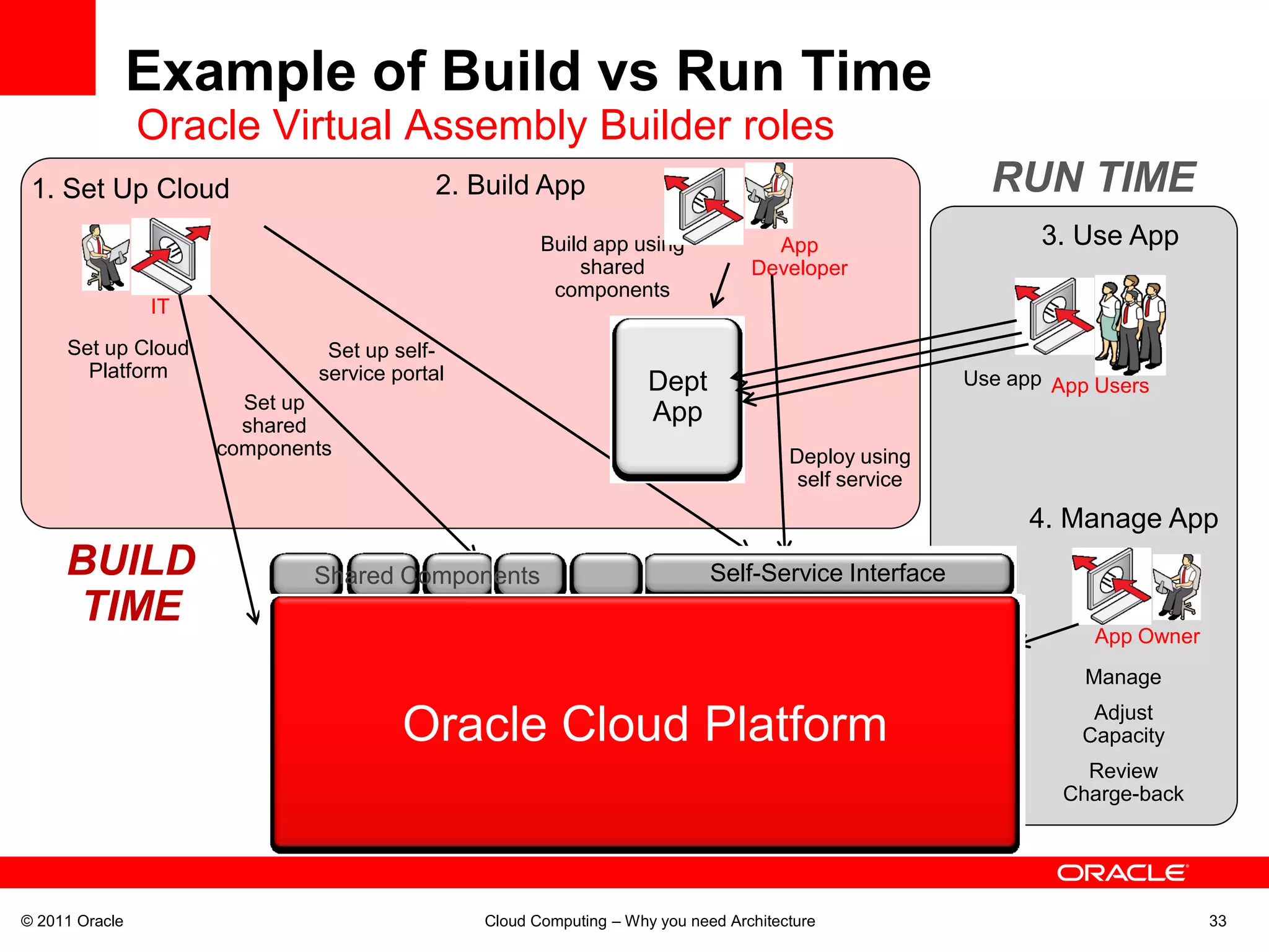 Example of Build vs Run Time
                Oracle Virtual Assembly Builder roles
 1. Set Up Cloud                          2. Build App                                                  RUN TIME
                                                      Build app using              App                       3. Use App
                                                          shared                 Developer
                                                       components
                IT
     Set up Cloud             Set up self-
       Platform              service portal                         Dept                              Use app App Users
                       Set up
                       shared
                                                                    App
                     components                                                       Deploy using
                                                                                       self service
                                                                                                            4. Manage App
     BUILD                   Shared Components                              Self-Service Interface
     TIME                 Integration /                                         Security &
                                              BPM              Portal                                            App Owner
                              SOA                                                Identity
                                                                                                                 Manage
                                              Application Server                                 System
                                      Oracle Cloud Platform                                      Manager
                                                                                                                 Adjust
                                                                                                                Capacity
                                                    Database                                                     Review
                                                                                                               Charge-back
                             Operating System,Virtualization,Server,Storage



© 2011 Oracle                                  Cloud Computing – Why you need Architecture                                   33
 