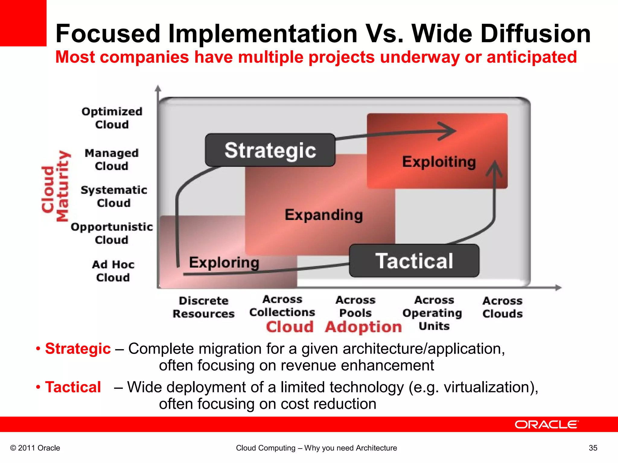 Focused Implementation Vs. Wide Diffusion
           Most companies have multiple projects underway or anticipated




      • Strategic – Complete migration for a given architecture/application,
                       often focusing on revenue enhancement
      • Tactical – Wide deployment of a limited technology (e.g. virtualization),
                       often focusing on cost reduction

© 2011 Oracle                      Cloud Computing – Why you need Architecture      35
 