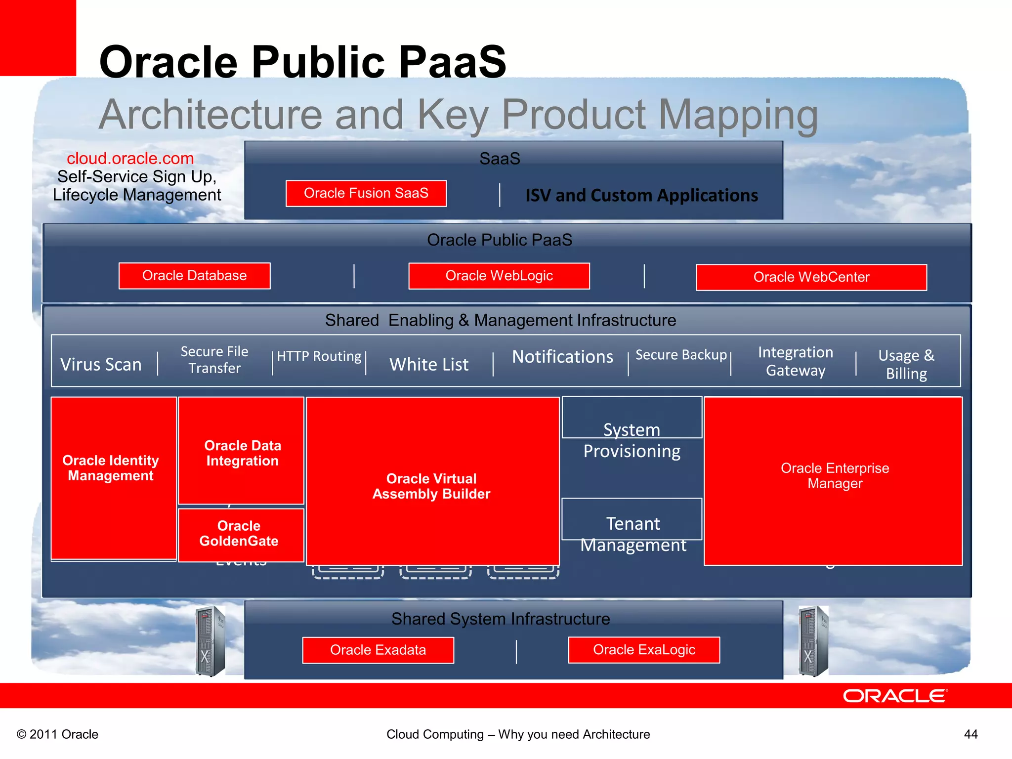 Oracle Public PaaS
            Architecture and Key Product Mapping
       cloud.oracle.com                                                    SaaS
     Self-Service Sign Up,
     Lifecycle Management                   Oracle Fusion SaaS
                                           Oracle Applications                    ISV and Custom Applications

                                                                 Oracle Public PaaS

                Database Service
                 Oracle Database                                      Oracle Service
                                                                      Java WebLogic                           Enterprise WebCenter
                                                                                                                   Oracle Social Service


                                               Shared Enabling & Management Infrastructure
                         Secure File   HTTP Routing                            Notifications       Secure Backup     Integration       Usage &
      Virus Scan          Transfer                          White List                                                Gateway           Billing

        Identity              Data                                                                             Configuration Management
      Management              Load             Virtual Service Assemblies                    System
                            Oracle Data                                                    Provisioning
       Oracle Identity       Integration
                                                                                                                        Oracle Enterprise
          Access
       Management              Data                         Oracle Virtual                                                   Manager
                                                                                                                   Application Management
      Management              Synch                       Assembly Builder

                             Oracle                                                         Tenant
                           Real Time
                           GoldenGate                                                     Management                 Quality & Lifecycle
         Directory                             Metadata         Metadata      Metadata
                              Events                                                                                   Management


                                                            Shared System Infrastructure
                                               Database Tier
                                               Oracle Exadata                                Middle Tier
                                                                                            Oracle ExaLogic




© 2011 Oracle                                              Cloud Computing – Why you need Architecture                                            44
 