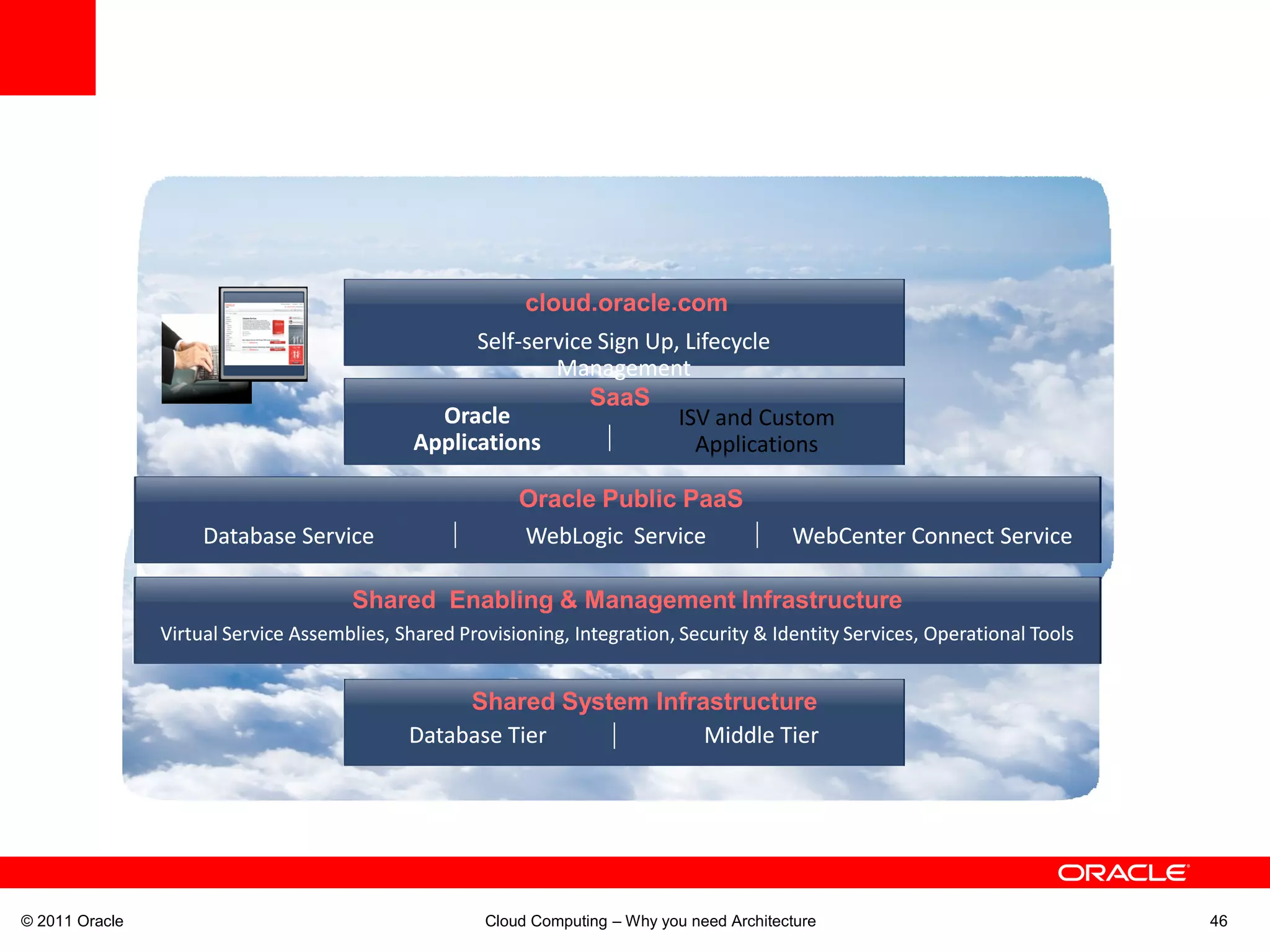 cloud.oracle.com
                                                    Self-
                                                    Self-service Sign Up, Lifecycle
                                                            Management
                                                                SaaS
                                                Oracle                   ISV and Custom
                                              Applications                 Applications

                                                          Oracle Public PaaS
                     Database Service                     WebLogic Service                   WebCenter Connect Service

                                      Shared Enabling & Management Infrastructure
                Virtual Service Assemblies, Shared Provisioning, Integration, Security & Identity Services, Operational Tools
                                                                 Integration,                     Services,


                                                  Shared System Infrastructure
                                             Database Tier           Middle Tier




© 2011 Oracle                                         Cloud Computing – Why you need Architecture                               46
 