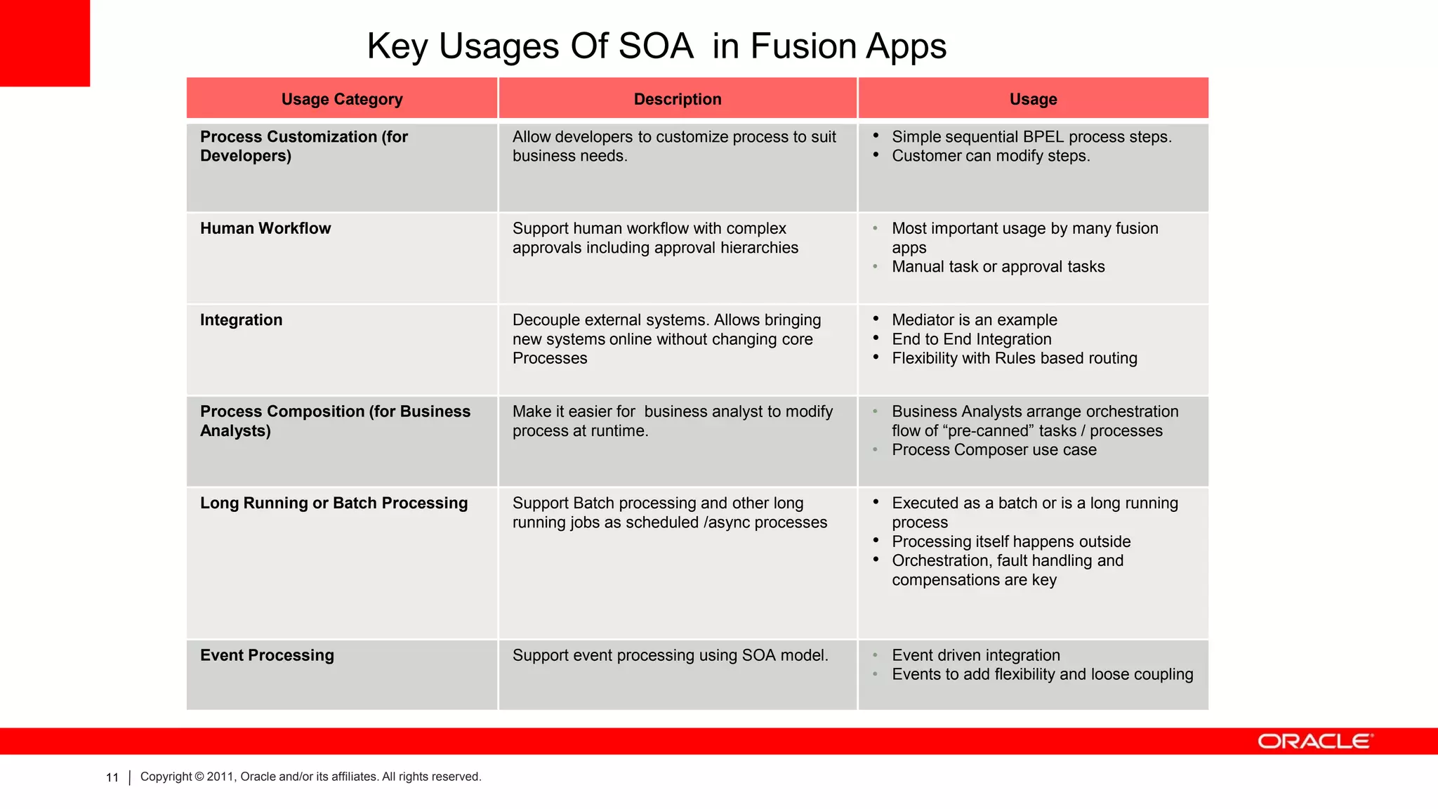 Key Usages Of SOA in Fusion Apps
                                 Usage Category                                              Description                                       Usage

                Process Customization (for                                  Allow developers to customize process to suit   • Simple sequential BPEL process steps.
                Developers)                                                 business needs.                                 • Customer can modify steps.


                Human Workflow                                              Support human workflow with complex             • Most important usage by many fusion
                                                                            approvals including approval hierarchies          apps
                                                                                                                            • Manual task or approval tasks


                Integration                                                 Decouple external systems. Allows bringing      • Mediator is an example
                                                                            new systems online without changing core        • End to End Integration
                                                                            Processes                                       • Flexibility with Rules based routing

                Process Composition (for Business                           Make it easier for business analyst to modify   • Business Analysts arrange orchestration
                Analysts)                                                   process at runtime.                               flow of “pre-canned” tasks / processes
                                                                                                                            • Process Composer use case


                Long Running or Batch Processing                            Support Batch processing and other long         • Executed as a batch or is a long running
                                                                            running jobs as scheduled /async processes        process
                                                                                                                            • Processing itself happens outside
                                                                                                                            • Orchestration, fault handling and
                                                                                                                              compensations are key



                Event Processing                                            Support event processing using SOA model.       • Event driven integration
                                                                                                                            • Events to add flexibility and loose coupling




11   Copyright © 2011, Oracle and/or its affiliates. All rights reserved.
 