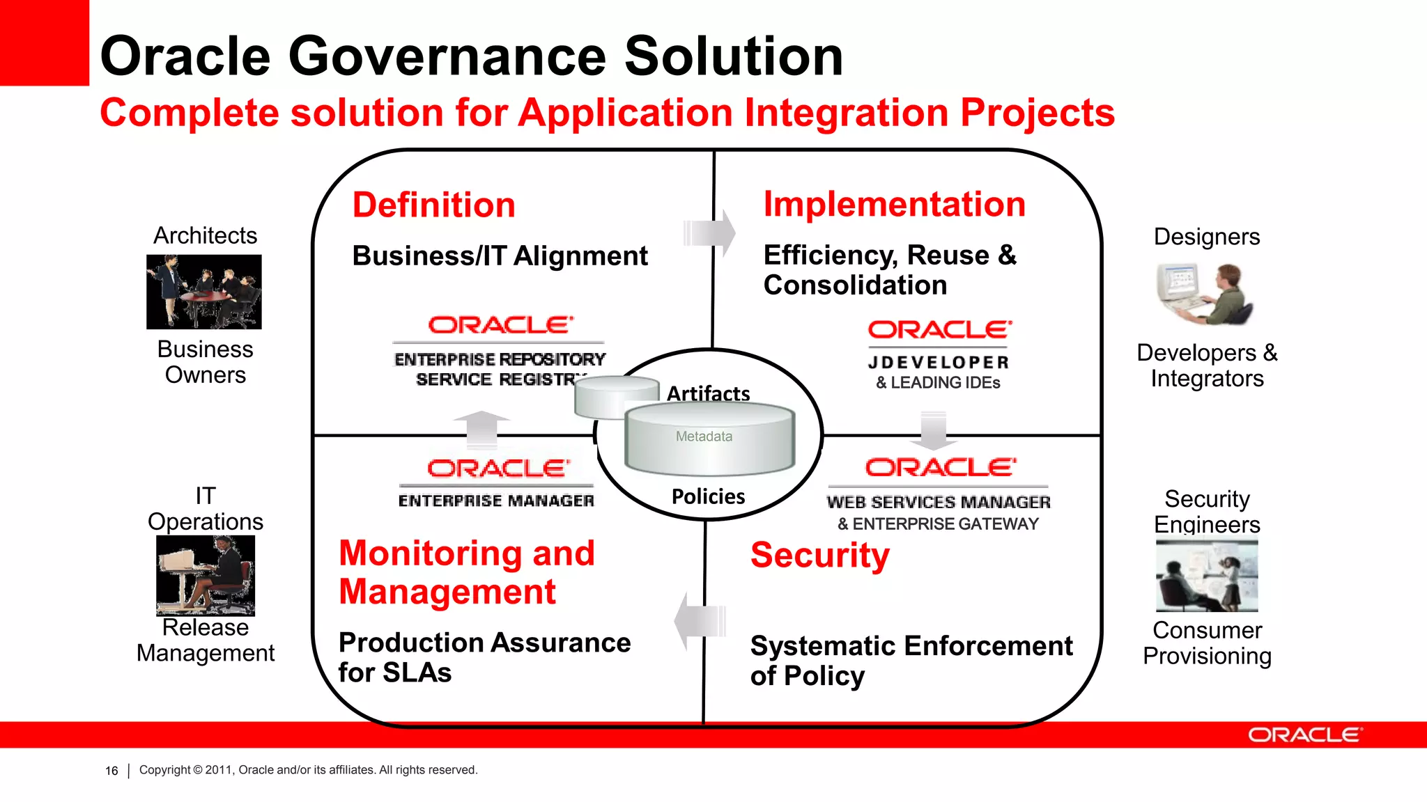 Oracle Governance Solution
Complete solution for Application Integration Projects

                                               Definition                               Implementation
       Architects                                                                                                    Designers
                                               Business/IT Alignment                    Efficiency, Reuse &
                                                                                        Consolidation

        Business                                                                                                    Developers &
        Owners                                                                                  & LEADING IDEs       Integrators
                                                                            Artifacts
                                                                            Metadata



         IT                                                                 Policies                                  Security
      Operations                                                                             & ENTERPRISE GATEWAY    Engineers
                                            Monitoring and                             Security
                                            Management
      Release                                                                                                        Consumer
     Management                             Production Assurance                       Systematic Enforcement       Provisioning
                                            for SLAs                                   of Policy


16   Copyright © 2011, Oracle and/or its affiliates. All rights reserved.
 