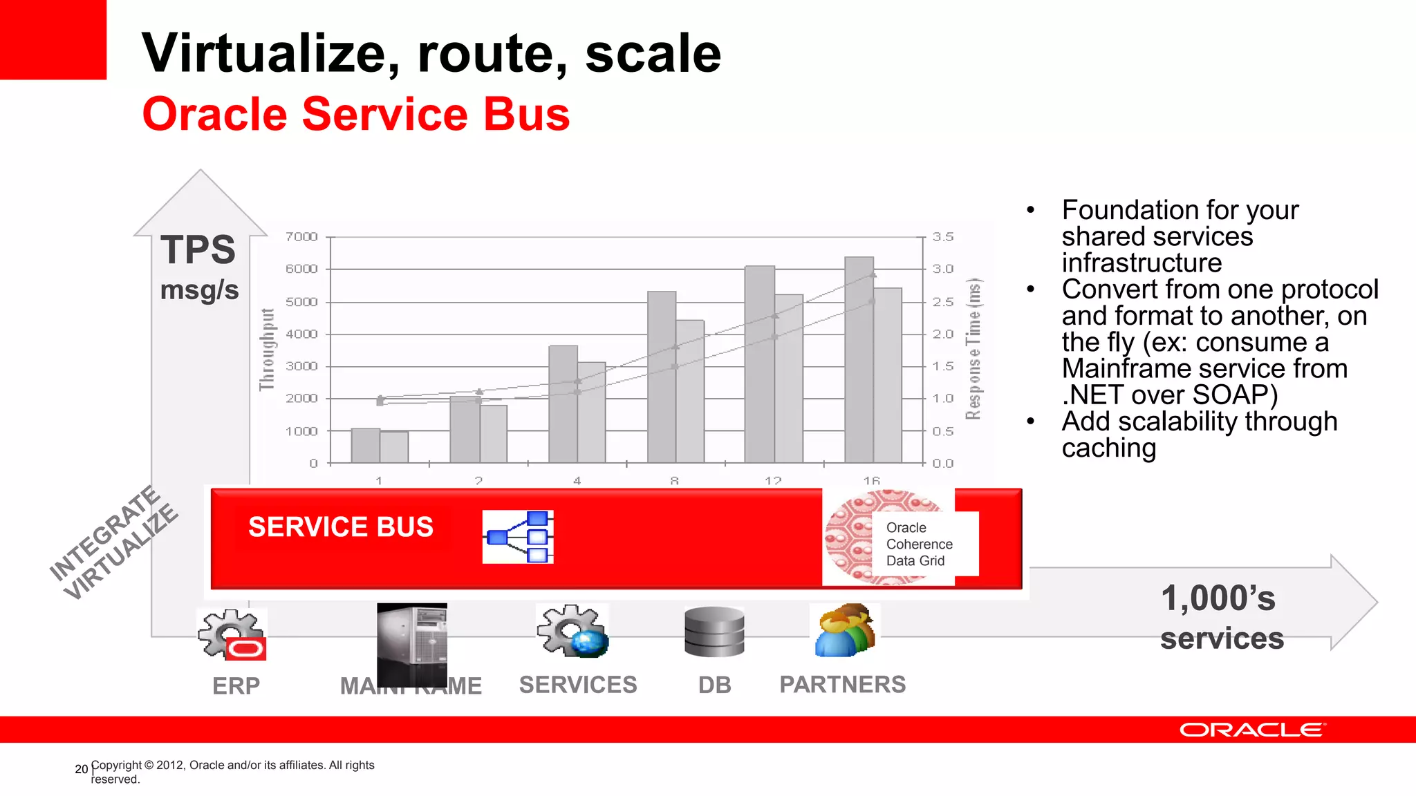 Virtualize, route, scale
             Oracle Service Bus
                                                                                                   • Foundation for your
                                                                                                     shared services
                 TPS                                                                                 infrastructure
                 msg/s
                 msg/s                                                                             • Convert from one protocol
                                                                                                     and format to another, on
                                                                                                     the fly (ex: consume a
                                                                                                     Mainframe service from
                                                                                                     .NET over SOAP)
                                                                                                   • Add scalability through
                                                                                                     caching

                                   SERVICE BUS                                         Oracle
                                                                                       Coherence
                                                                                       Data Grid


                                                                                                             1,000’s
                                                                                                             services
                           ERP                       MAINFRAME   SERVICES   DB   PARTNERS


20 Copyright © 2012, Oracle and/or its affiliates. All rights
   |
   reserved.
 
