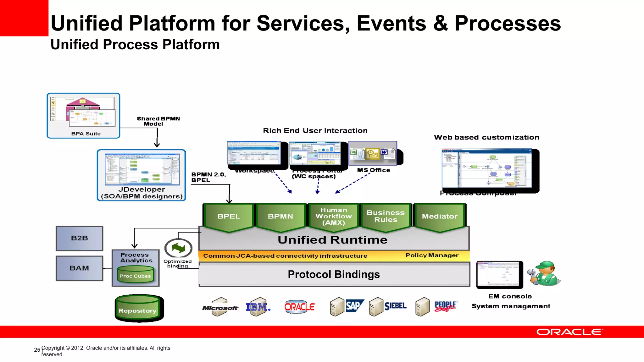 Unified Platform for Services, Events & Processes
       Unified Process Platform




                                                                Protocol Bindings




25 Copyright © 2012, Oracle and/or its affiliates. All rights
   |
   reserved.
 