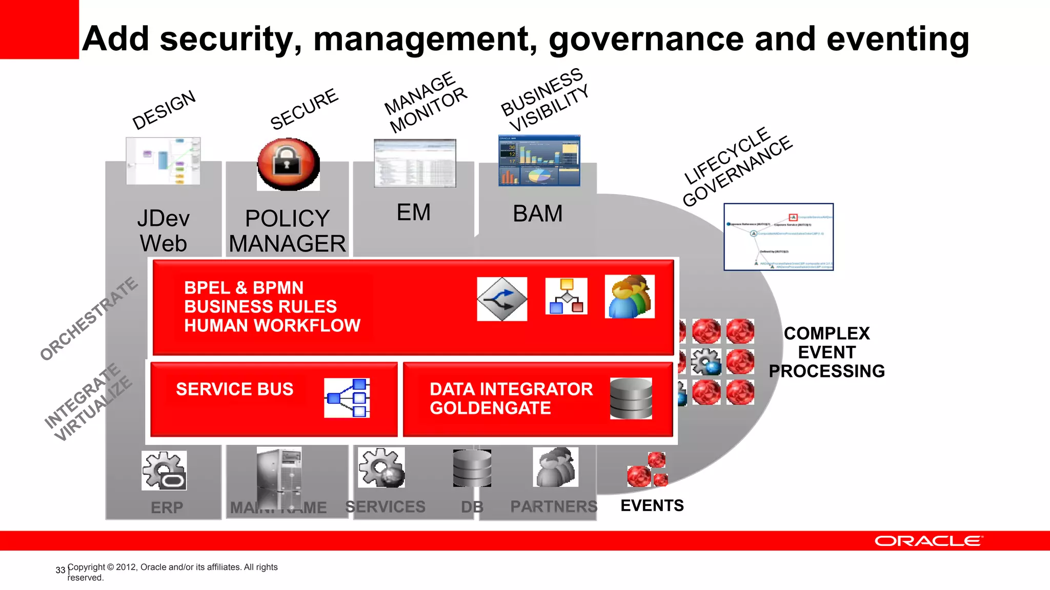 Add security, management, governance and eventing




                      JDev                      POLICY               EM           BAM
                      Web                      MANAGER
                                   BPEL & BPMN
                                   BUSINESS RULES
                                   HUMAN WORKFLOW                                                      COMPLEX
                                                                                                        EVENT
                                                                                                      PROCESSING
                                SERVICE BUS                                DATA INTEGRATOR
                                                                           GOLDENGATE




                          ERP                  MAINFRAME        SERVICES     DB   PARTNERS   EVENTS


33 Copyright © 2012, Oracle and/or its affiliates. All rights
   |
   reserved.
 