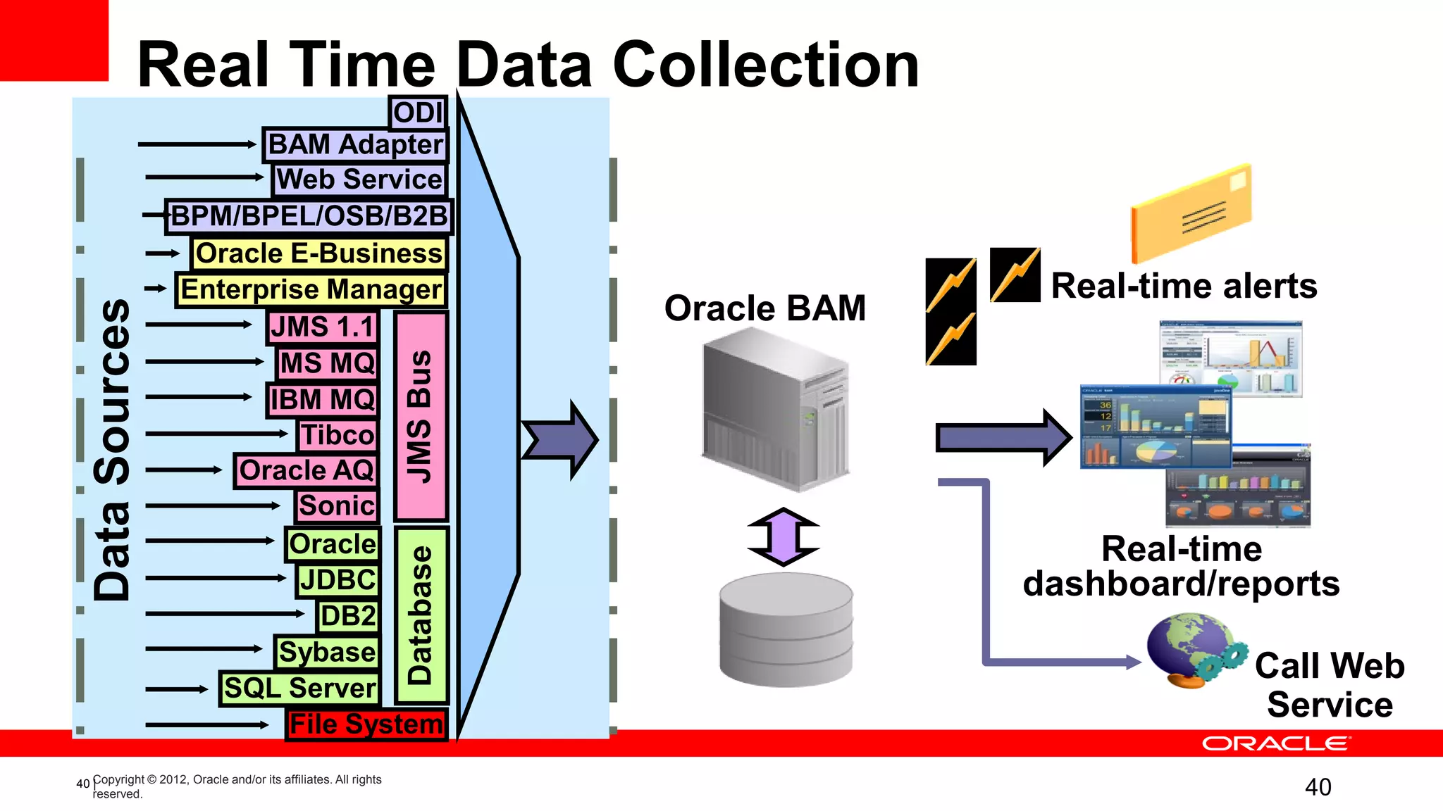 Real Time Data Collection
                                  ODI
                        BAM Adapter
                         Web Service
                  BPM/BPEL/OSB/B2B
                   Oracle E-Business
                  Enterprise Manager                                                     Real-time alerts
                                                                           Oracle BAM
 Data Sources



                        JMS 1.1
                         MS MQ

                                                                JMS Bus
                        IBM MQ
                           Tibco
                      Oracle AQ
                           Sonic
                          Oracle                                                            Real-time
                                                                Database



                           JDBC                                                         dashboard/reports
                             DB2
                         Sybase
                                                                                                     Call Web
                     SQL Server
                          File System
                                                                                                     Service
40 Copyright © 2012, Oracle and/or its affiliates. All rights
   |
   reserved.                                                                                            40
 
