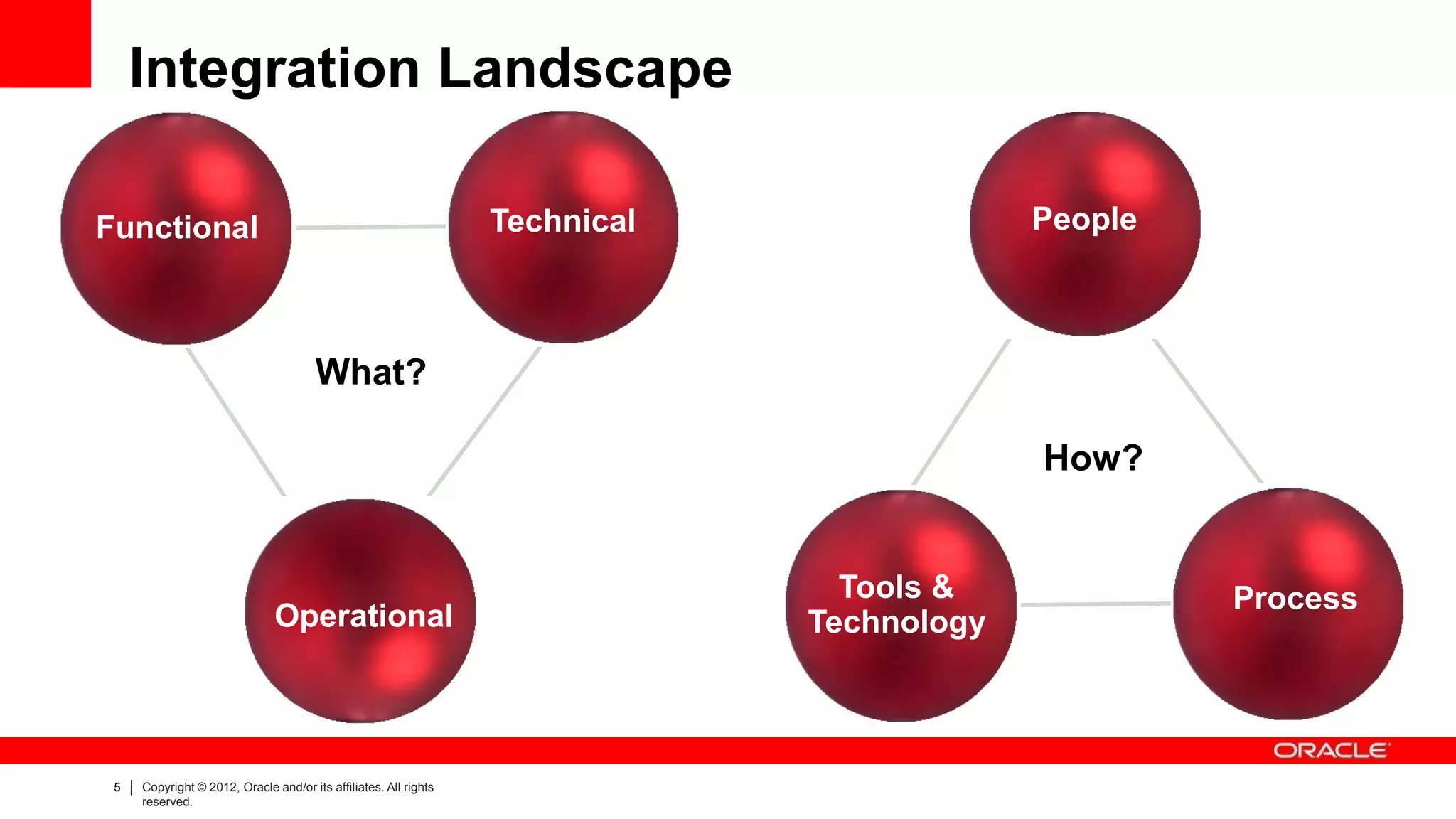 Integration Landscape

Functional                                                        Technical                People



                                       What?

                                                                                           How?


                                                                                Tools &             Process
                               Operational                                    Technology



 5   Copyright © 2012, Oracle and/or its affiliates. All rights
     reserved.
 