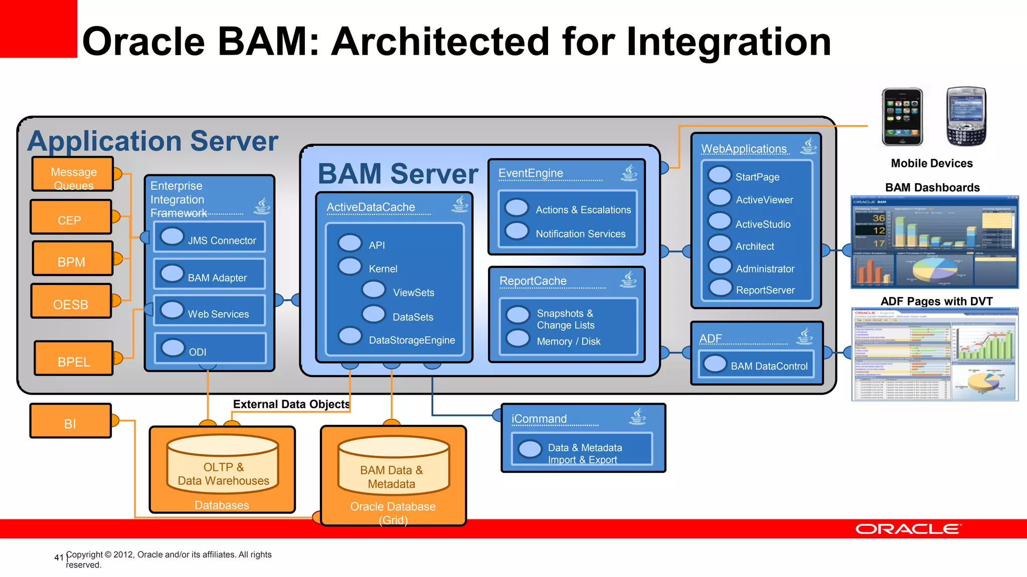 Oracle BAM: Architected for Integration

Application Server                                                                                                            WebApplications
                                                                                                                                                       Mobile Devices
 Message
 Queues                    Enterprise
                                                                 BAM Server                     EventEngine                         StartPage
                                                                                                                                                      BAM Dashboards
                           Integration                                                                                               ActiveViewer
                                                                   ActiveDataCache                    Actions & Escalations
                           Framework
  CEP                                                                                                                               ActiveStudio
                                                                                                      Notification Services
                                      JMS Connector                         API                                                     Architect
  BPM                                                                       Kernel                                                   Administrator
                                      BAM Adapter                                               ReportCache                                Internet
                                  WebServices                                     ViewSets                                           ReportServer
 OESB                                                                                                                                                 ADF Pages with DVT
                                      Web Services                                DataSets            Snapshots &
                                                                                                      Change Lists
                                               Internet                     DataStorageEngine         Memory / Disk           ADF
                                      ODI
  BPEL                                                                                                                              BAM DataControl


                                                   External Data Objects
                                                                                                  iCommand
   BI
                                                                                                        Data & Metadata
                                                                                                        Import & Export
                                       OLTP &                              BAM Data &
                                   Data Warehouses                          Metadata
                                        Databases                      Oracle Database
                                                                            (Grid)


 41 Copyright © 2012, Oracle and/or its affiliates. All rights
    |
    reserved.
 