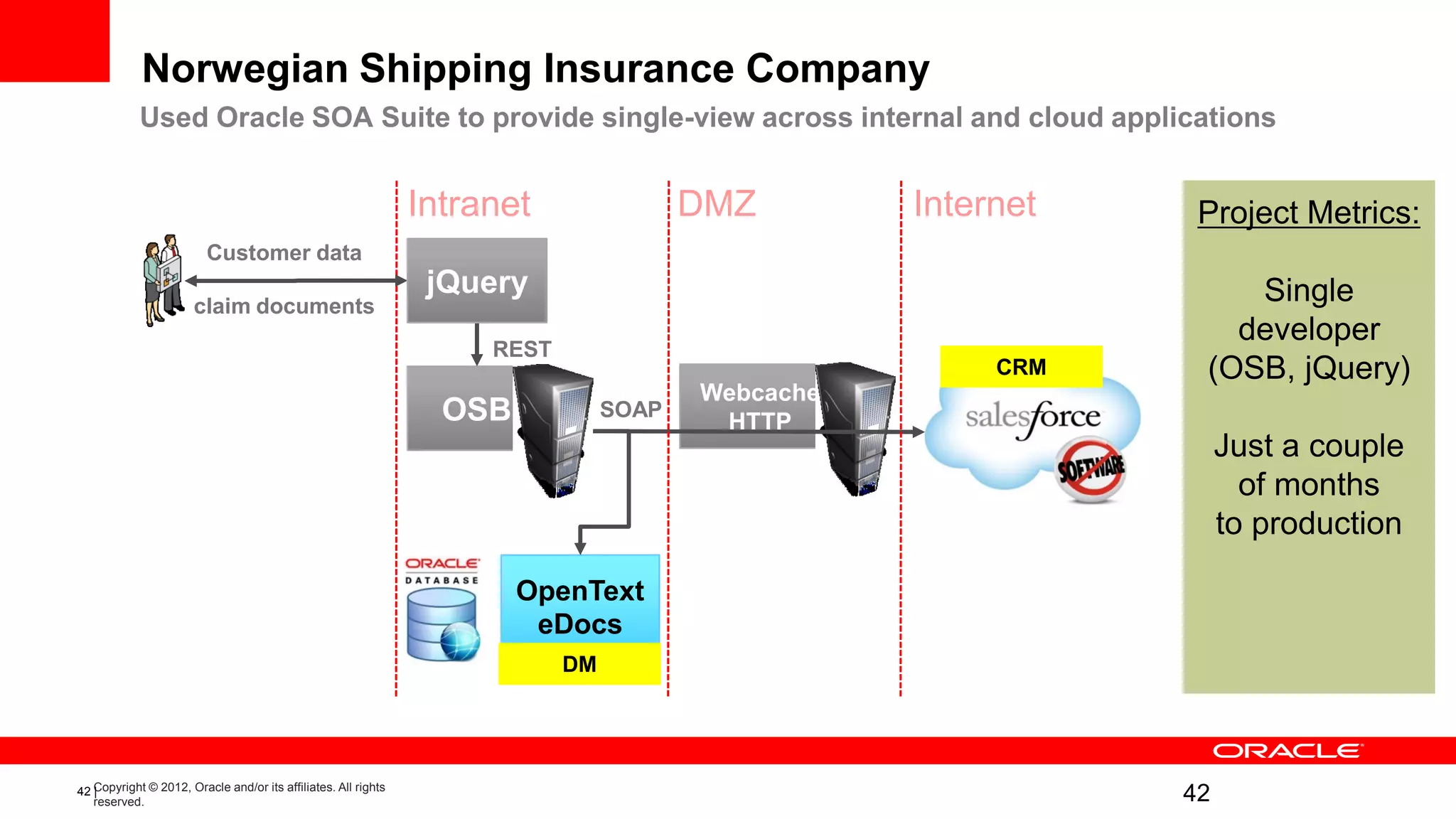 Norwegian Shipping Insurance Company
            Used Oracle SOA Suite to provide single-view across internal and cloud applications


                                                                Intranet                DMZ        Internet    Project Metrics:
                         Customer data
                                                                 jQuery                                           Single
                       claim documents
                                                                                                                 developer
                                                                     REST
                                                                                                        CRM    (OSB, jQuery)
                                                                                        Webcache
                                                                  OSB            SOAP
                                                                                         HTTP
                                                                                                                   Just a couple
                                                                                                                     of months
                                                                                                                   to production

                                                                        OpenText
                                                                         eDocs
                                                                            DM




42 Copyright © 2012, Oracle and/or its affiliates. All rights
   |
   reserved.                                                                                                  42
 