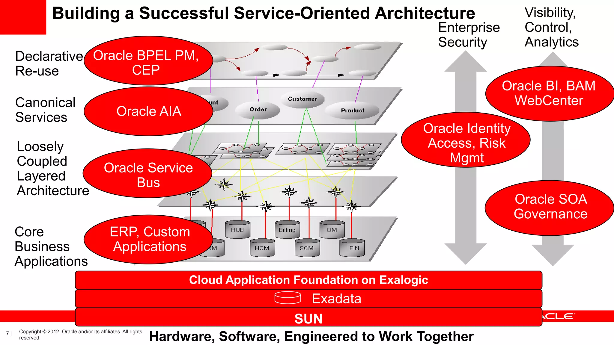 Building a Successful Service-Oriented Architecture                                                           Visibility,
                                                                                                                  Enterprise      Control,
                                                                                                                  Security        Analytics
     Declarative Oracle BPEL PM,
     Re-use            CEP
                                                                                                                               Oracle BI, BAM
     Canonical                                                                                                                  WebCenter
     Services                                     Oracle AIA
                                                                                                              Oracle Identity
     Loosely                                                                                                  Access, Risk
     Coupled                                                                                                      Mgmt
                                            Oracle Service
     Layered                                     Bus
     Architecture
                                                                                                                                Oracle SOA
                                                                                                                                Governance
     Core                                      ERP, Custom
     Business                                  Applications
     Applications
                                                                       Cloud Application Foundation on Exalogic
                                                                                         Exadata
                                                                                       SUN
     Copyright © 2012, Oracle and/or its affiliates. All rights
7|
     reserved.                                                    Hardware, Software, Engineered to Work Together
 