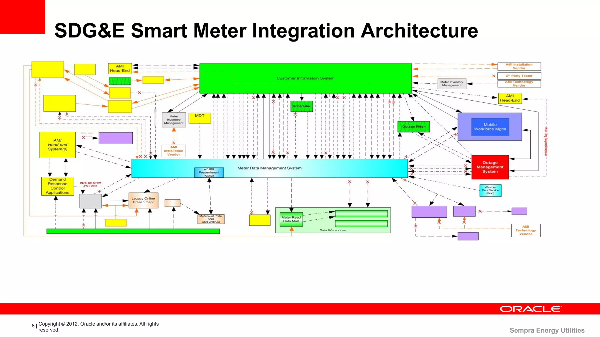 SDG&E Smart Meter Integration Architecture




8 | Copyright © 2012, Oracle and/or its affiliates. All rights
    reserved.                                                    Sempra Energy Utilities
 