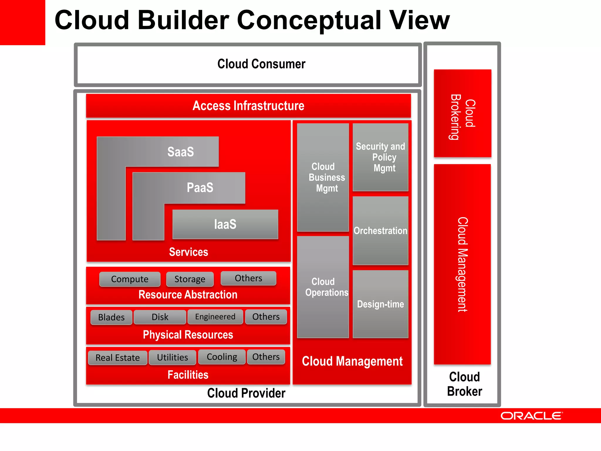 Oracle Cloud Reference Architecture | PDF