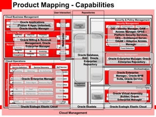 Oracle Cloud Reference Architecture | PDF