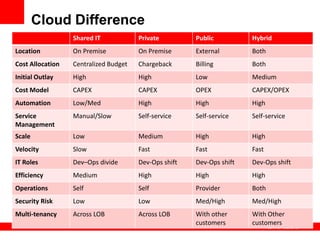 Oracle Cloud Reference Architecture | PDF