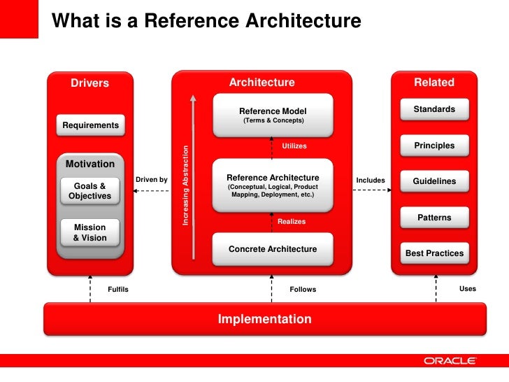 Oracle Cloud Reference Architecture